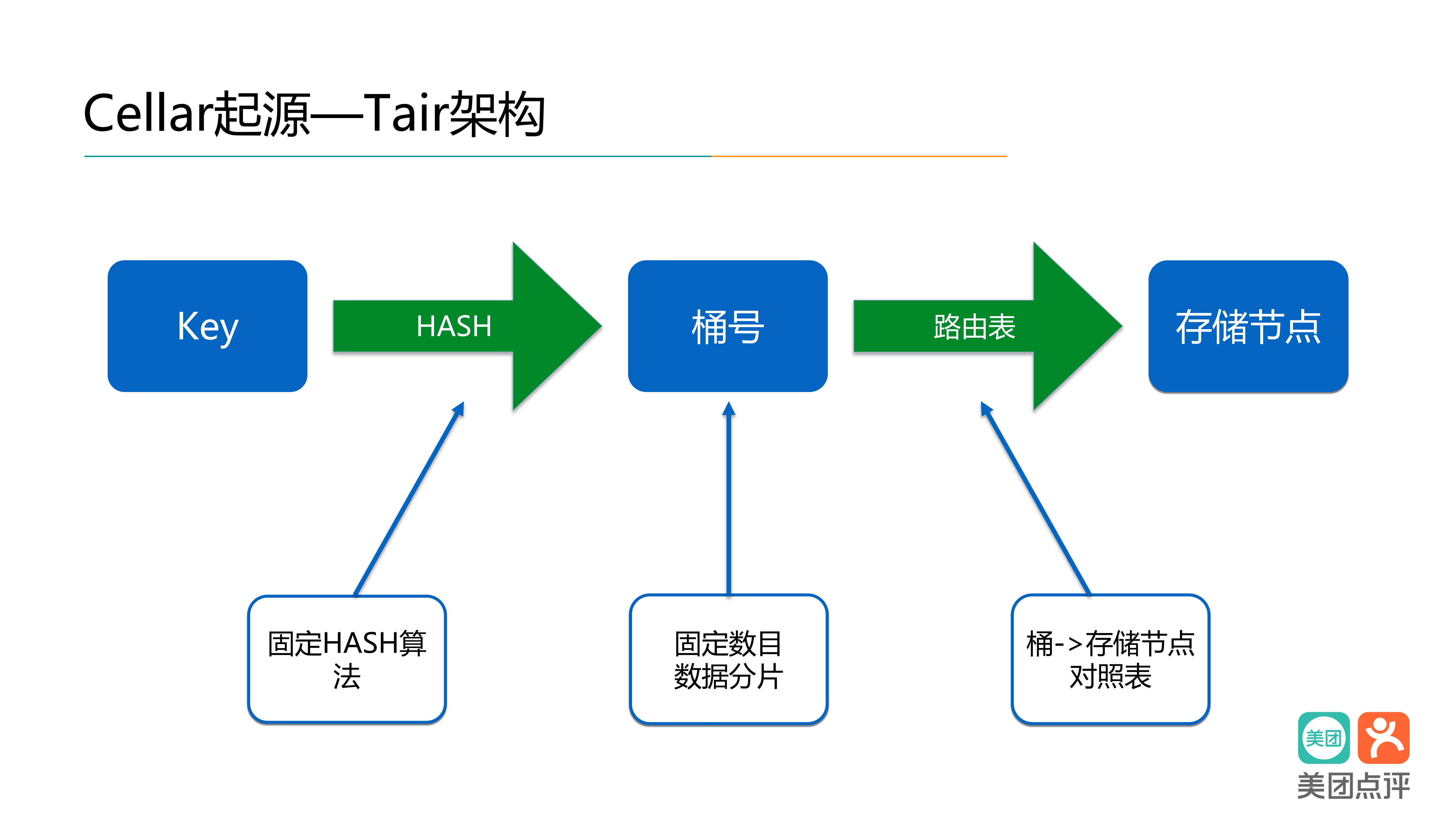 分布式+KV+存储系统Cellar+演进之路_ITIL之家(www.itilzj.com)_.PDF 第8页