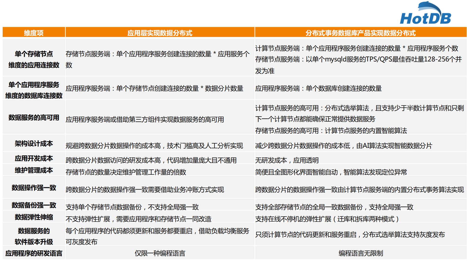 分布式数据库的破旧立新_ITIL之家(www.itilzj.com)_.PDF 第9页