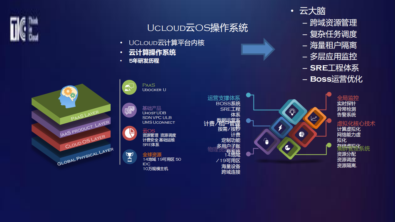 逢云化雨技术决策论：UCloud“云汉”云计算体系解析_ITIL之家(www.itilzj.com)_.PDF 第4页