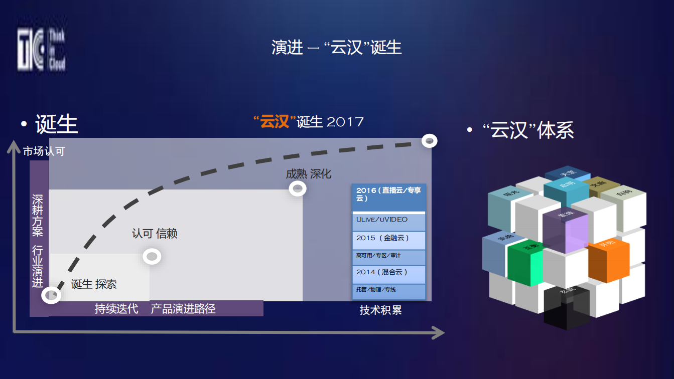 逢云化雨技术决策论：UCloud“云汉”云计算体系解析_ITIL之家(www.itilzj.com)_.PDF 第6页