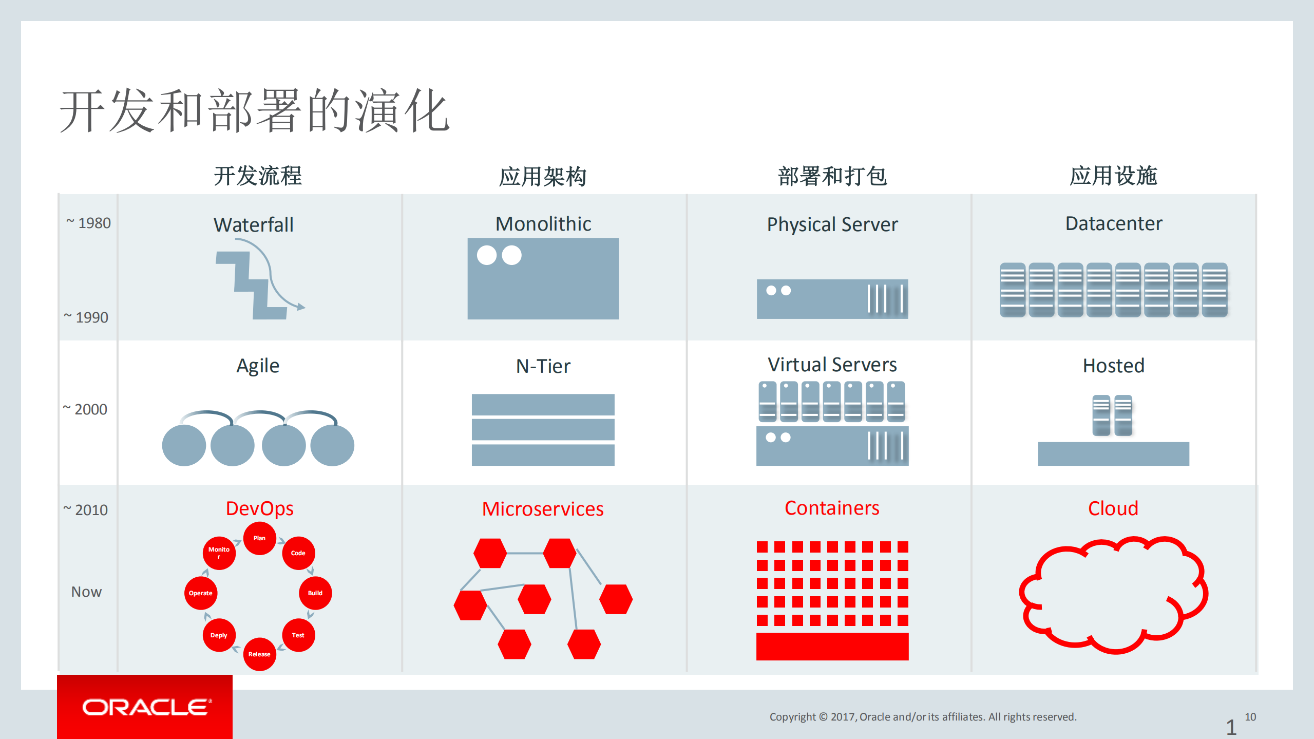 服务网格及无服务器计算在Oracle云上的部署实践_ITIL之家(www.itilzj.com)_.PDF 第10页