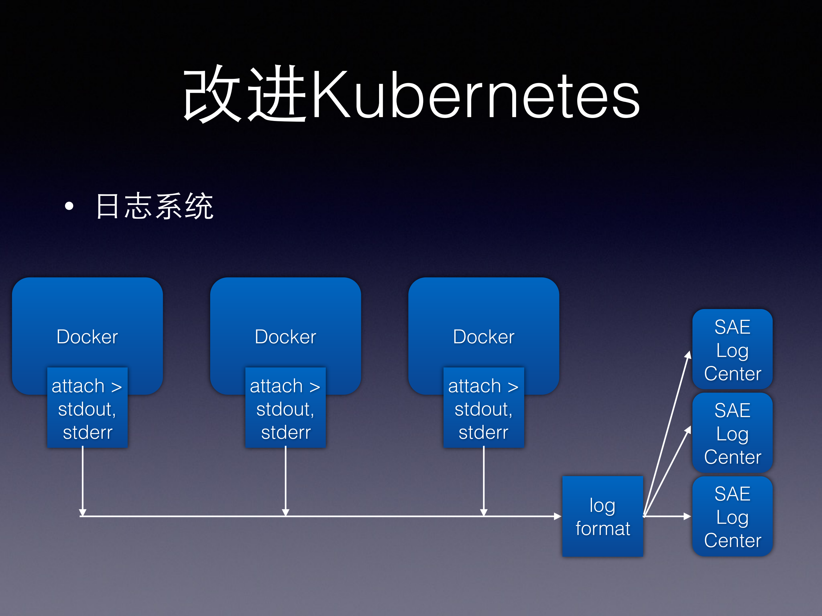 改造Kuberntetes打造SAE容器云_ITIL之家(www.itilzj.com)_.PDF 第8页
