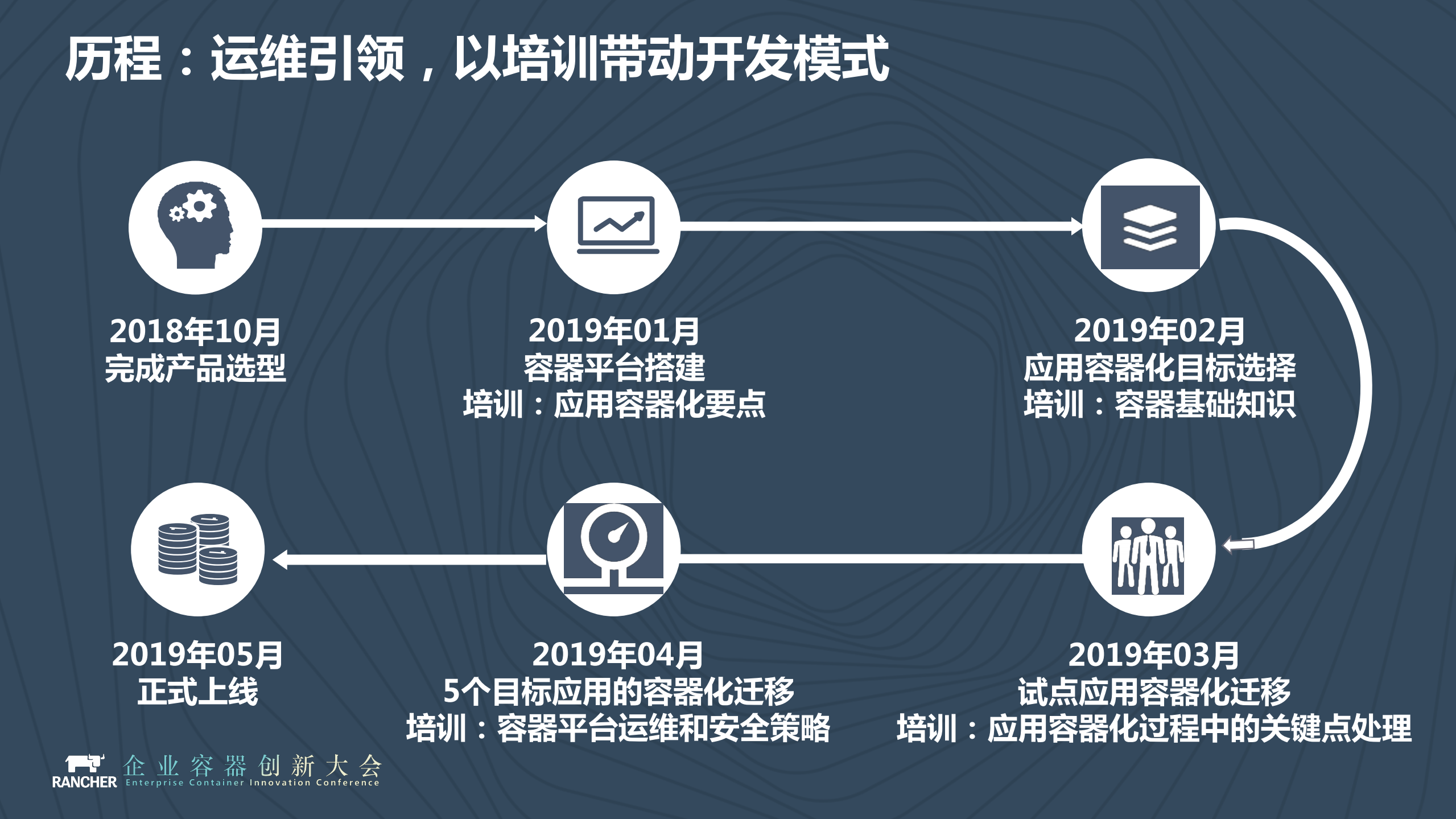华泰保险核心业务系统容器化之路_ITIL之家(www.itilzj.com)_.PDF 第10页