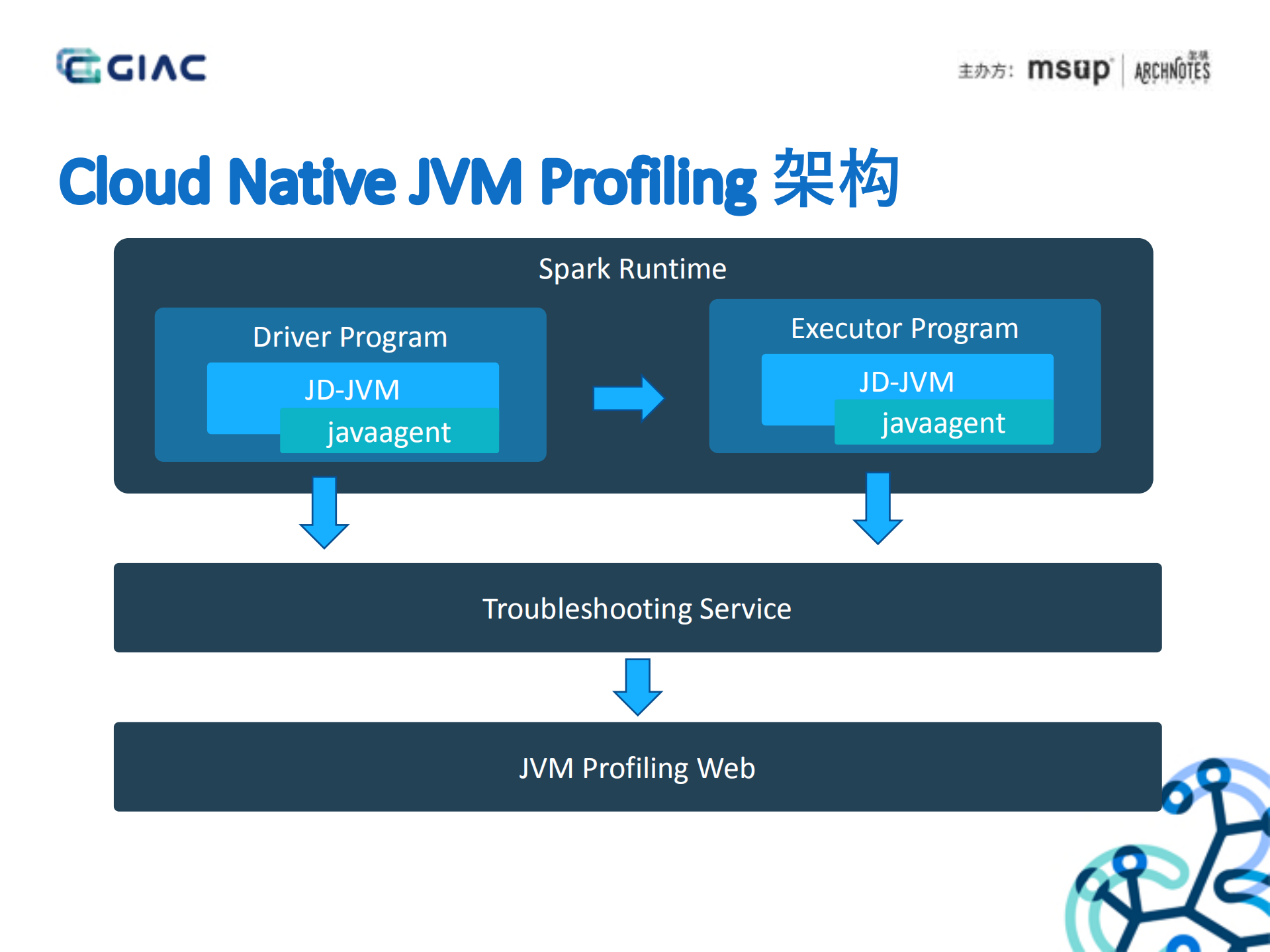 Spark+With+Cloud+Native+JVM+Profiling_ITIL之家(www.itilzj.com)_.PDF 第10页