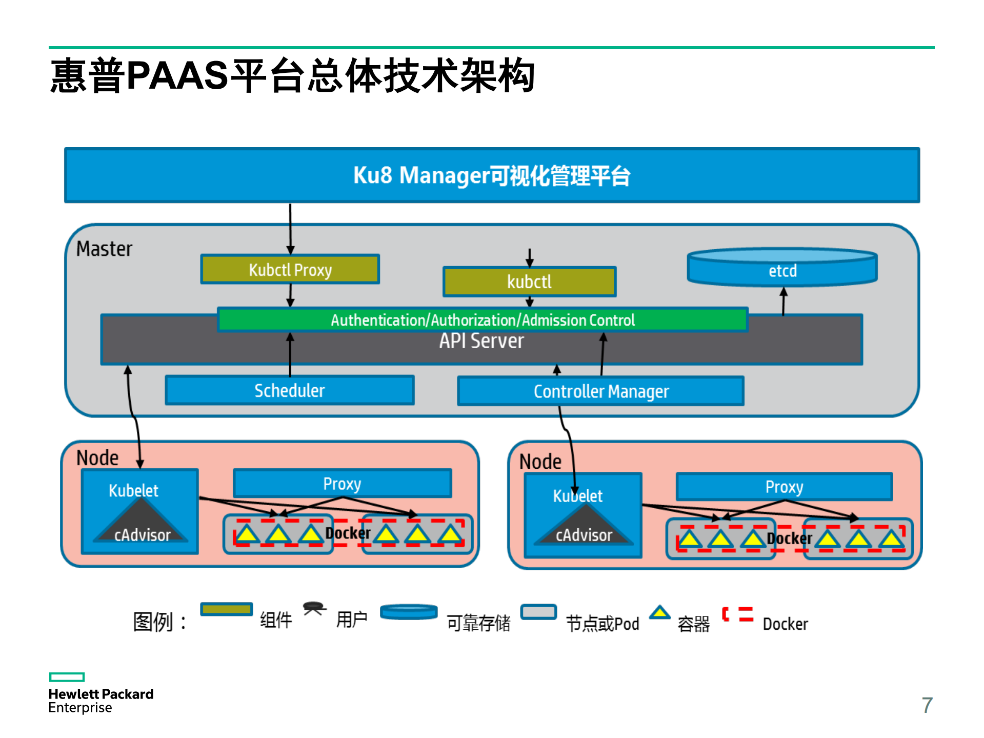 惠普基于Kubernetes的容器私有云平台实践_ITIL之家(www.itilzj.com)_.PDF 第7页