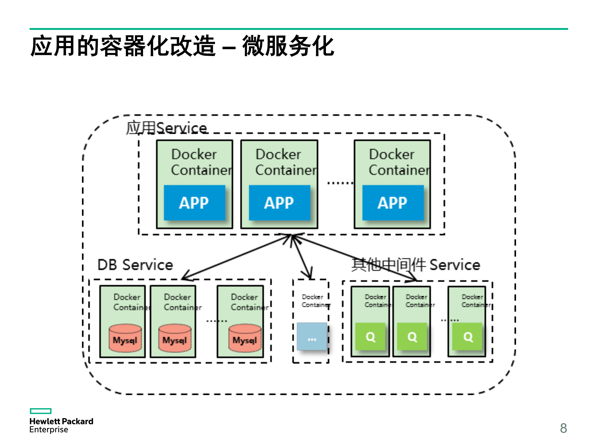惠普基于Kubernetes的容器私有云平台实践_ITIL之家(www.itilzj.com)_.PDF 第8页
