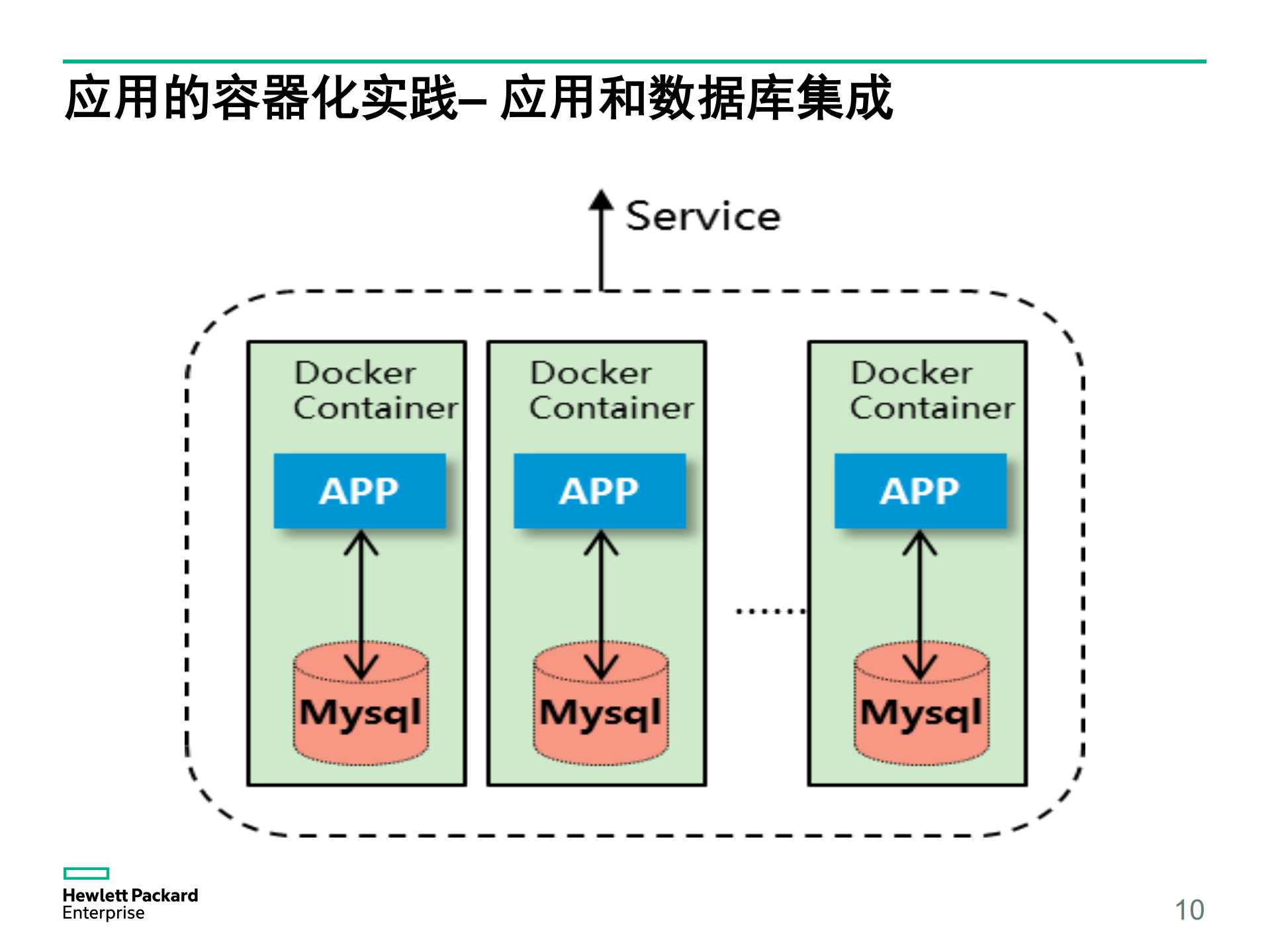 惠普基于Kubernetes的容器私有云平台实践_ITIL之家(www.itilzj.com)_.PDF 第10页