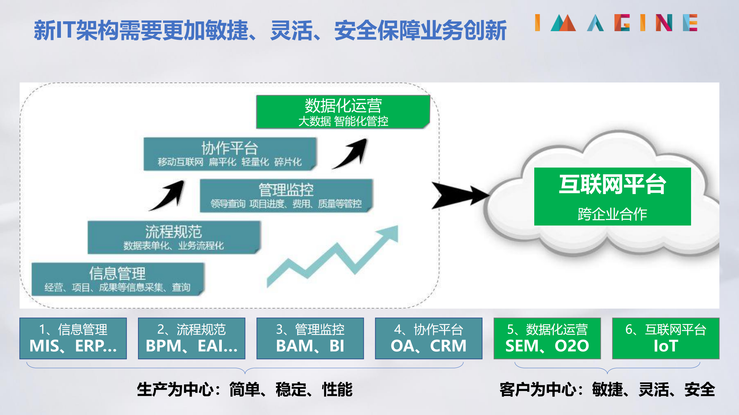 混合云架构探索与创新_ITIL之家(www.itilzj.com)_.PDF 第10页