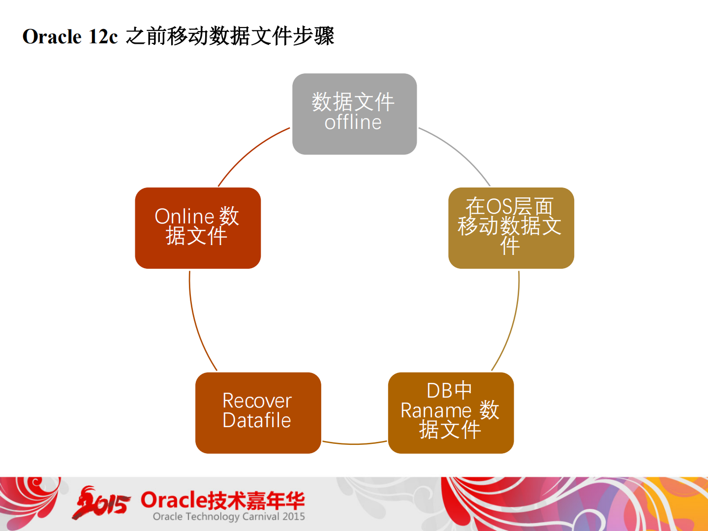 +Oracle+12c中海量数据的优化思路_ITIL之家(www.itilzj.com)_.PDF 第6页