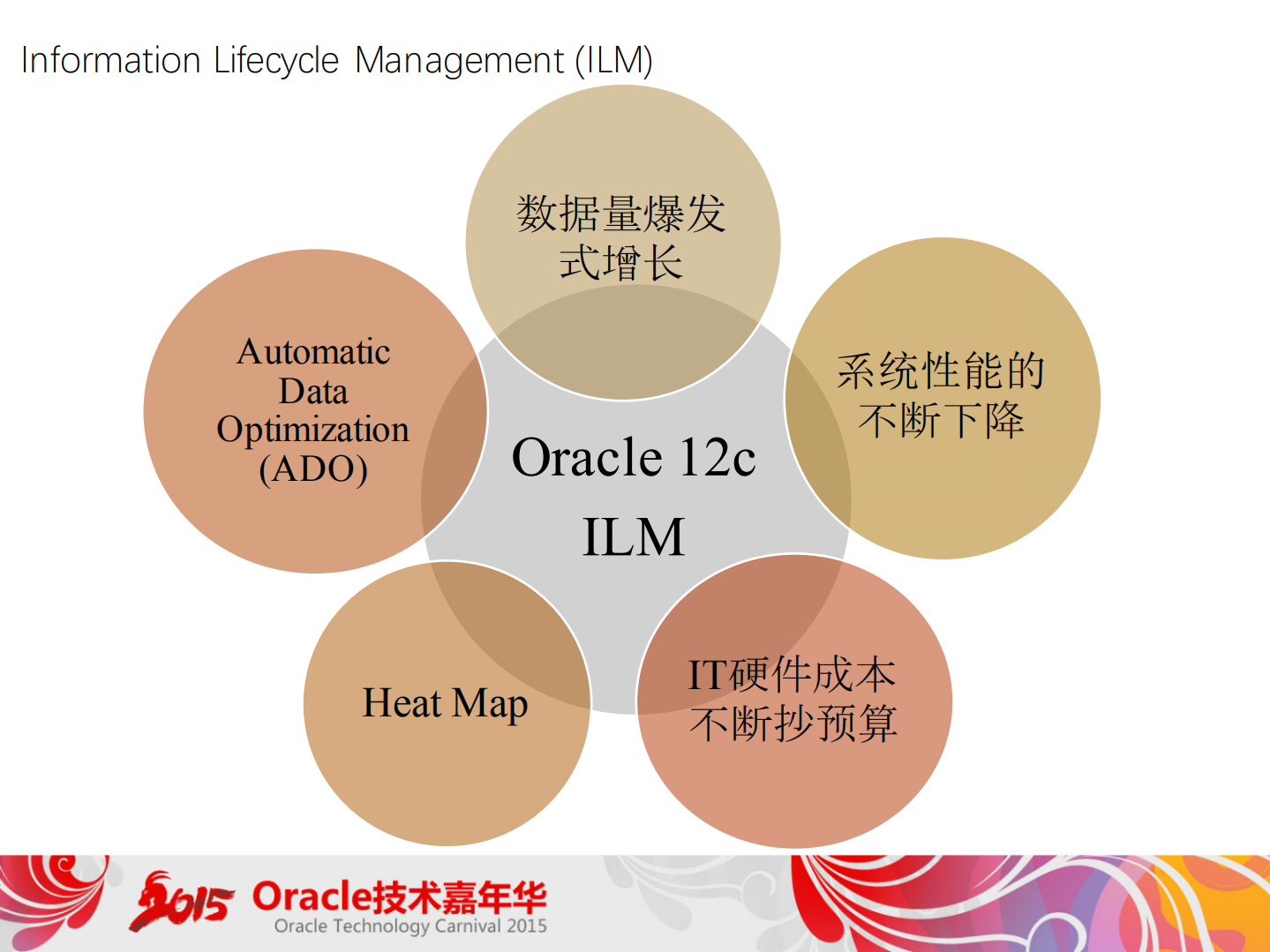 +Oracle+12c中海量数据的优化思路_ITIL之家(www.itilzj.com)_.PDF 第8页