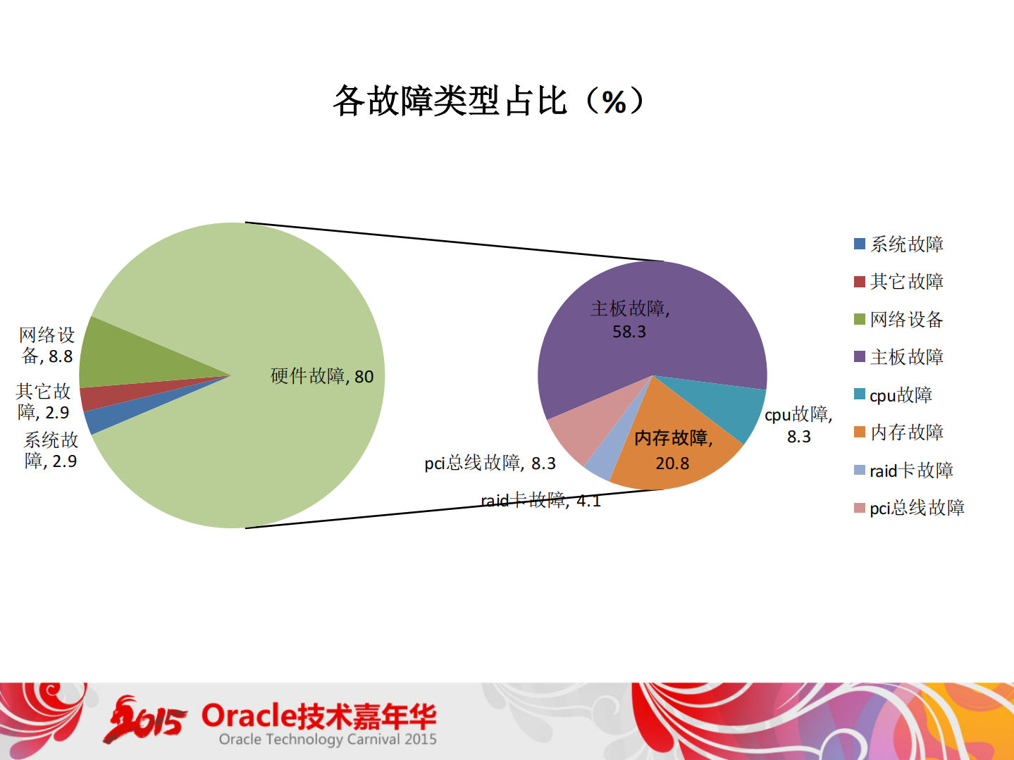 +Oracle运维中的那些事儿_ITIL之家(www.itilzj.com)_.PDF 第8页
