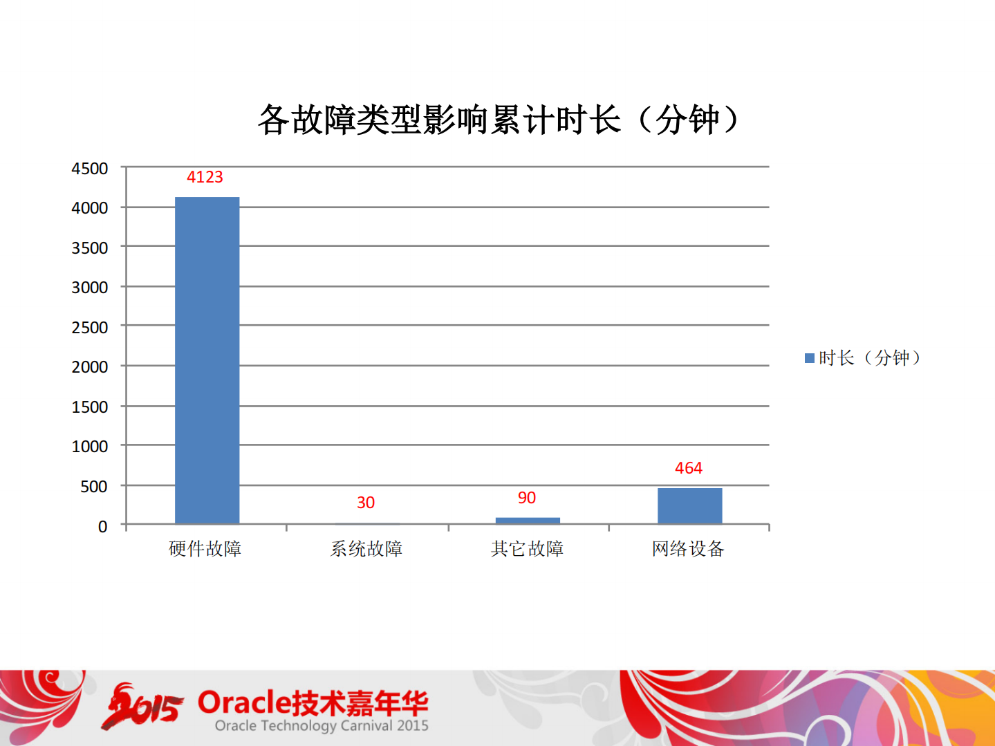 +Oracle运维中的那些事儿_ITIL之家(www.itilzj.com)_.PDF 第9页