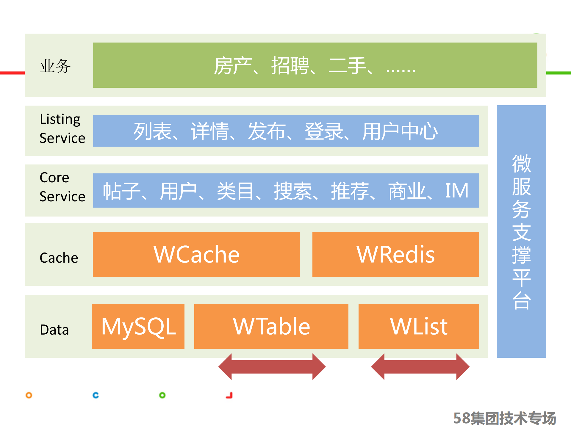 58打造千亿级分布式存储平台_ITIL之家(www.itilzj.com)_.PDF 第4页