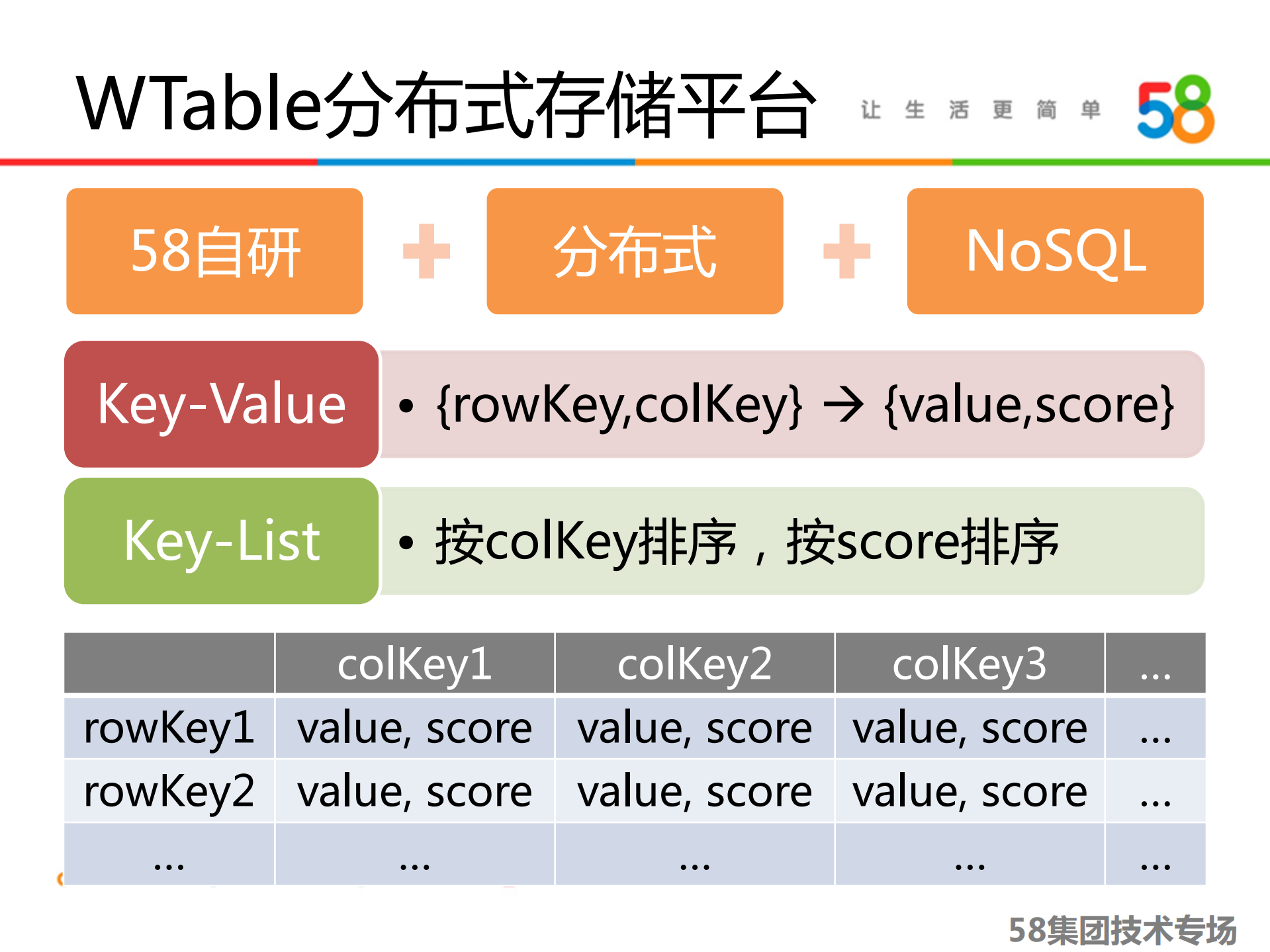 58打造千亿级分布式存储平台_ITIL之家(www.itilzj.com)_.PDF 第5页