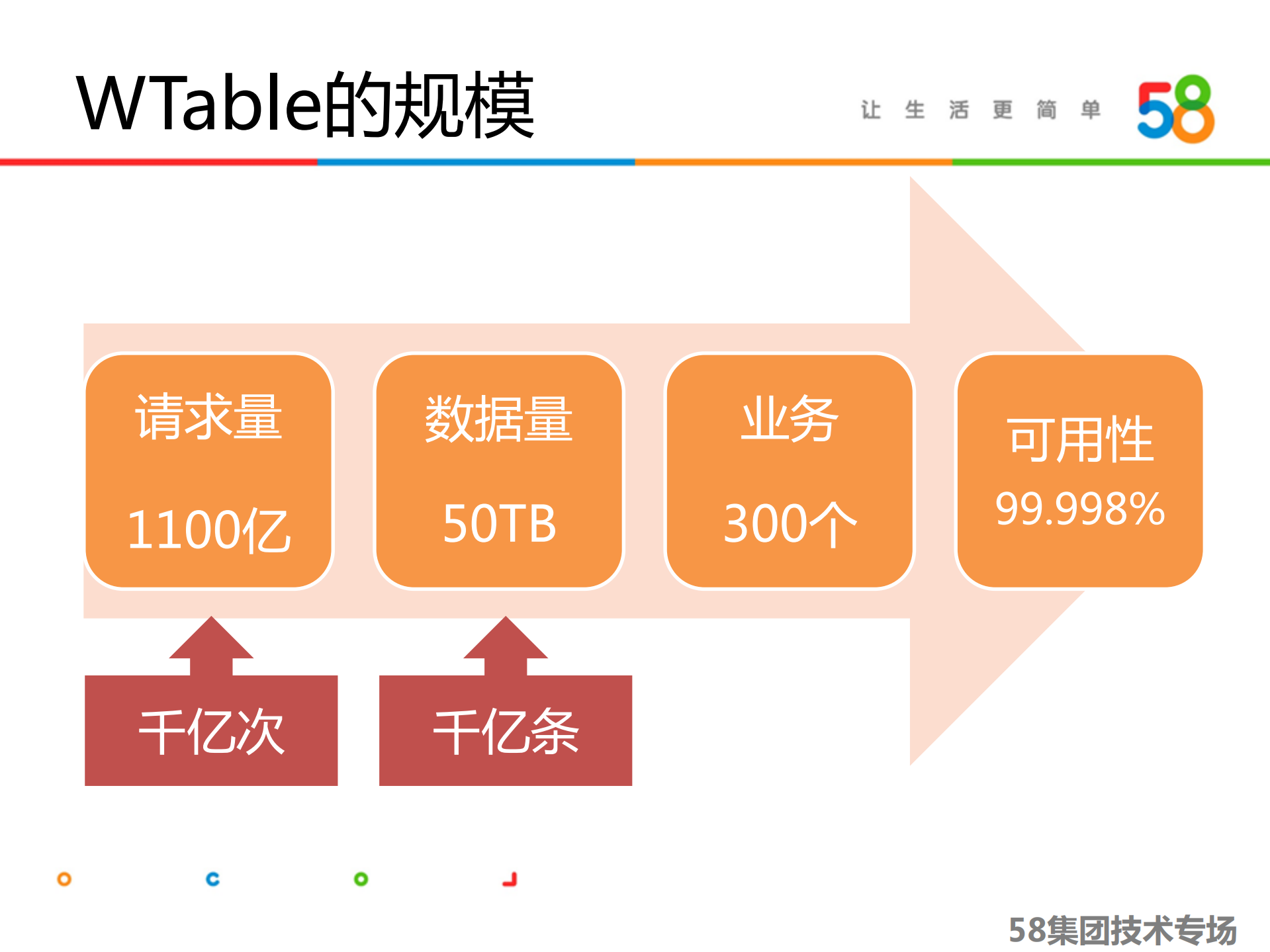 58打造千亿级分布式存储平台_ITIL之家(www.itilzj.com)_.PDF 第6页