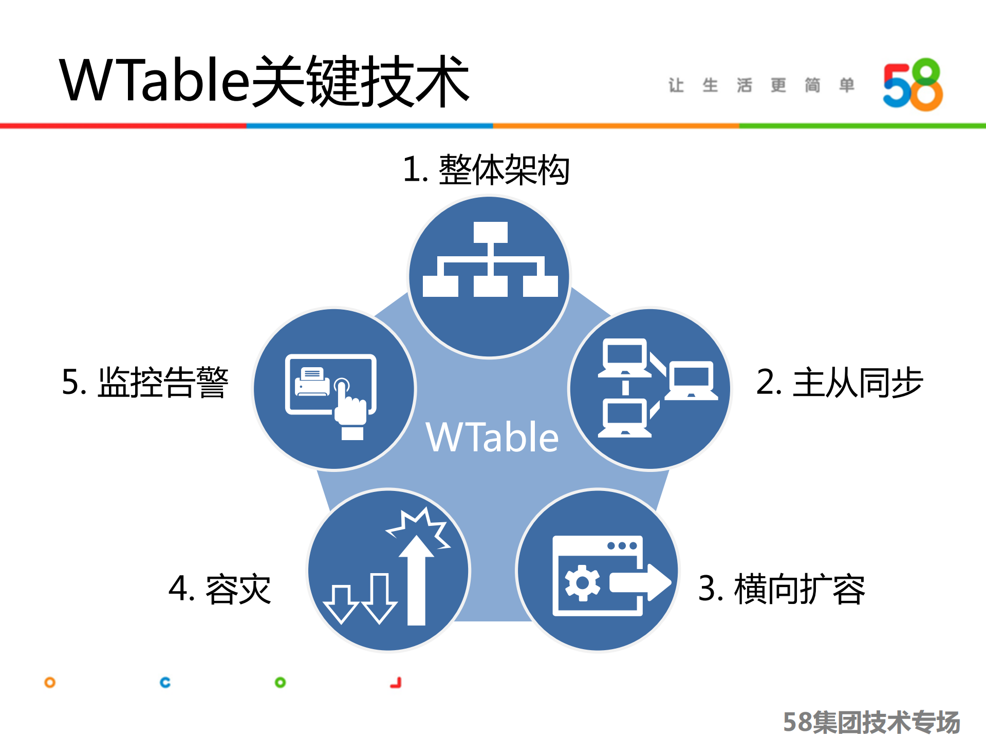 58打造千亿级分布式存储平台_ITIL之家(www.itilzj.com)_.PDF 第7页