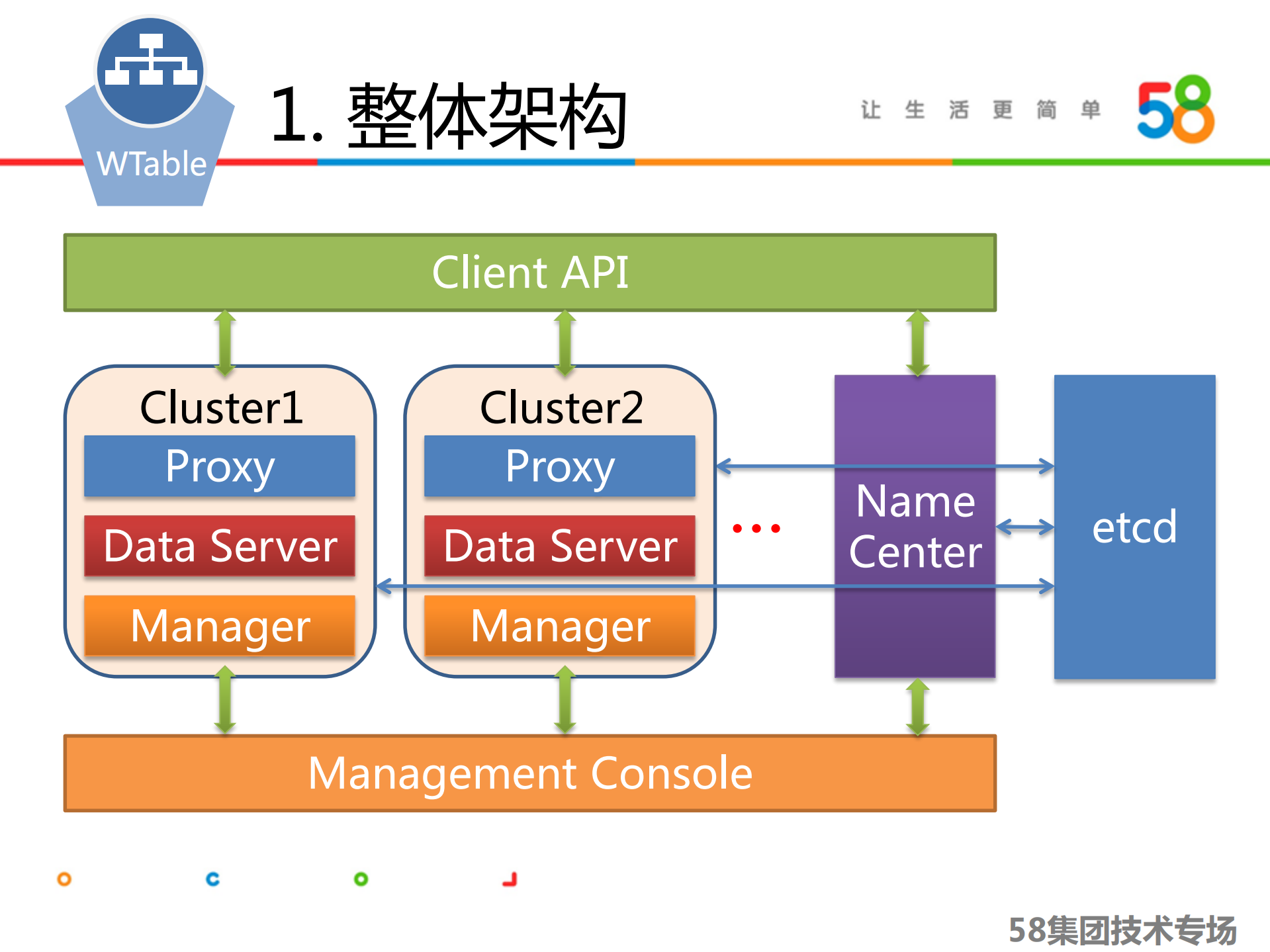 58打造千亿级分布式存储平台_ITIL之家(www.itilzj.com)_.PDF 第8页