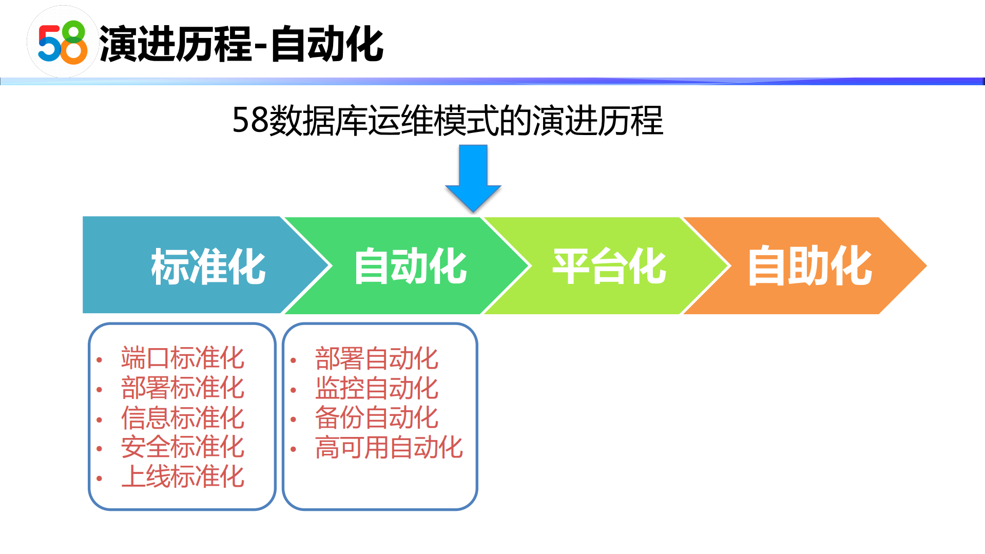 58一站式数据库服务平台建设实践_ITIL之家(www.itilzj.com)_.PDF 第7页