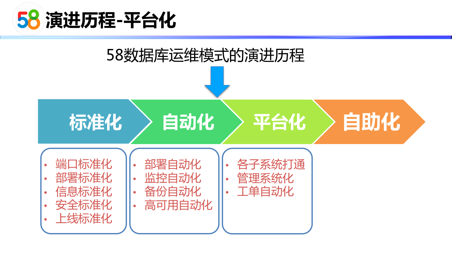 58一站式数据库服务平台建设实践_ITIL之家(www.itilzj.com)_.PDF 第8页