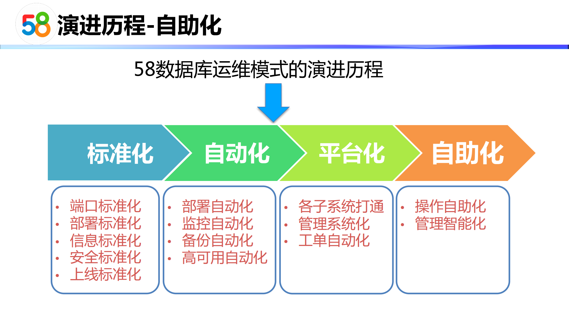 58一站式数据库服务平台建设实践_ITIL之家(www.itilzj.com)_.PDF 第9页