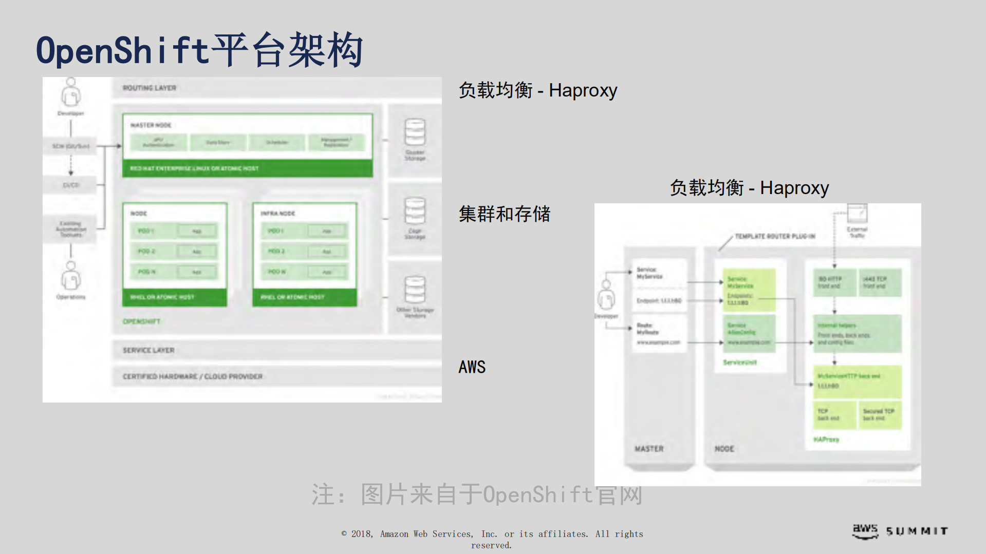 基于AWS的容器运维实践_ITIL之家(www.itilzj.com)_.PDF 第4页