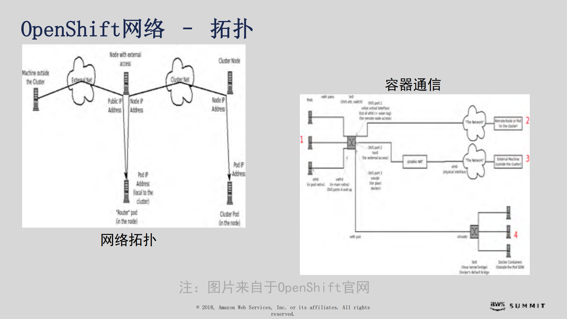 基于AWS的容器运维实践_ITIL之家(www.itilzj.com)_.PDF 第5页