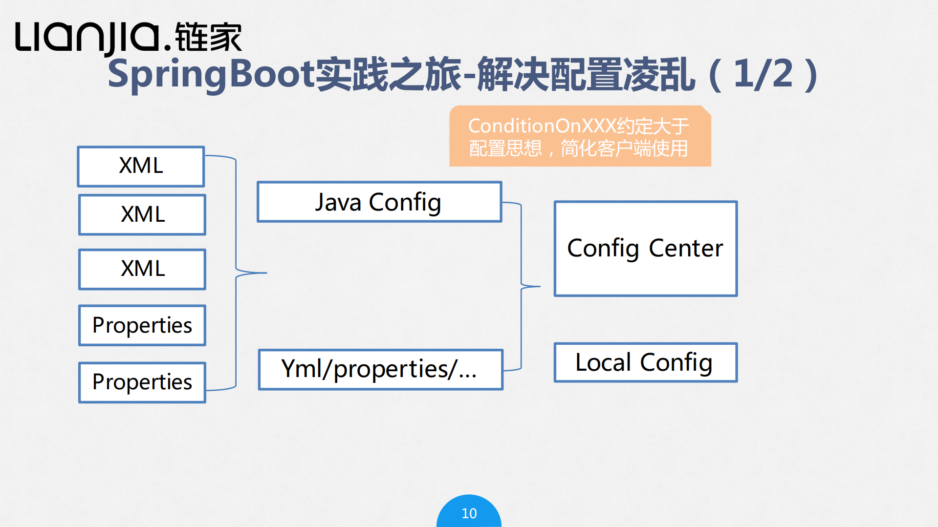 Spring+boot在链家网实践_ITIL之家(www.itilzj.com)_.PDF 第8页
