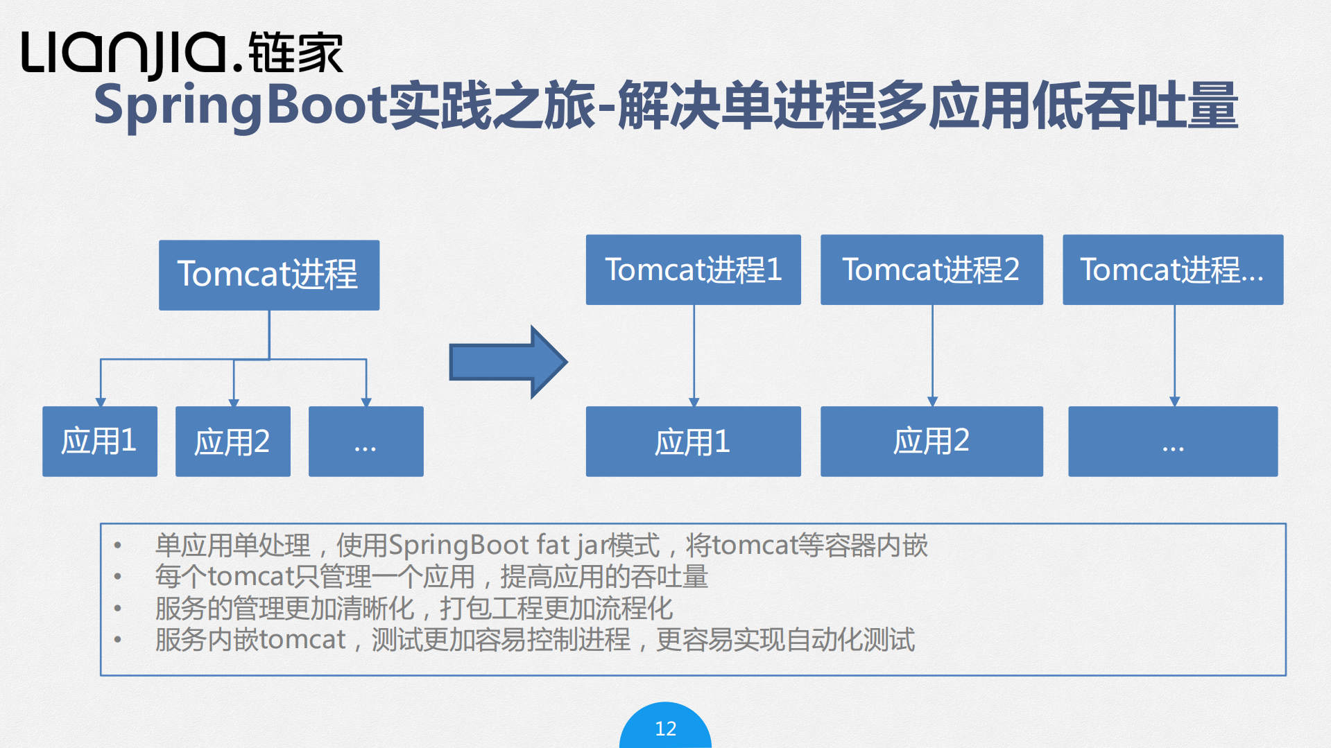 Spring+boot在链家网实践_ITIL之家(www.itilzj.com)_.PDF 第10页