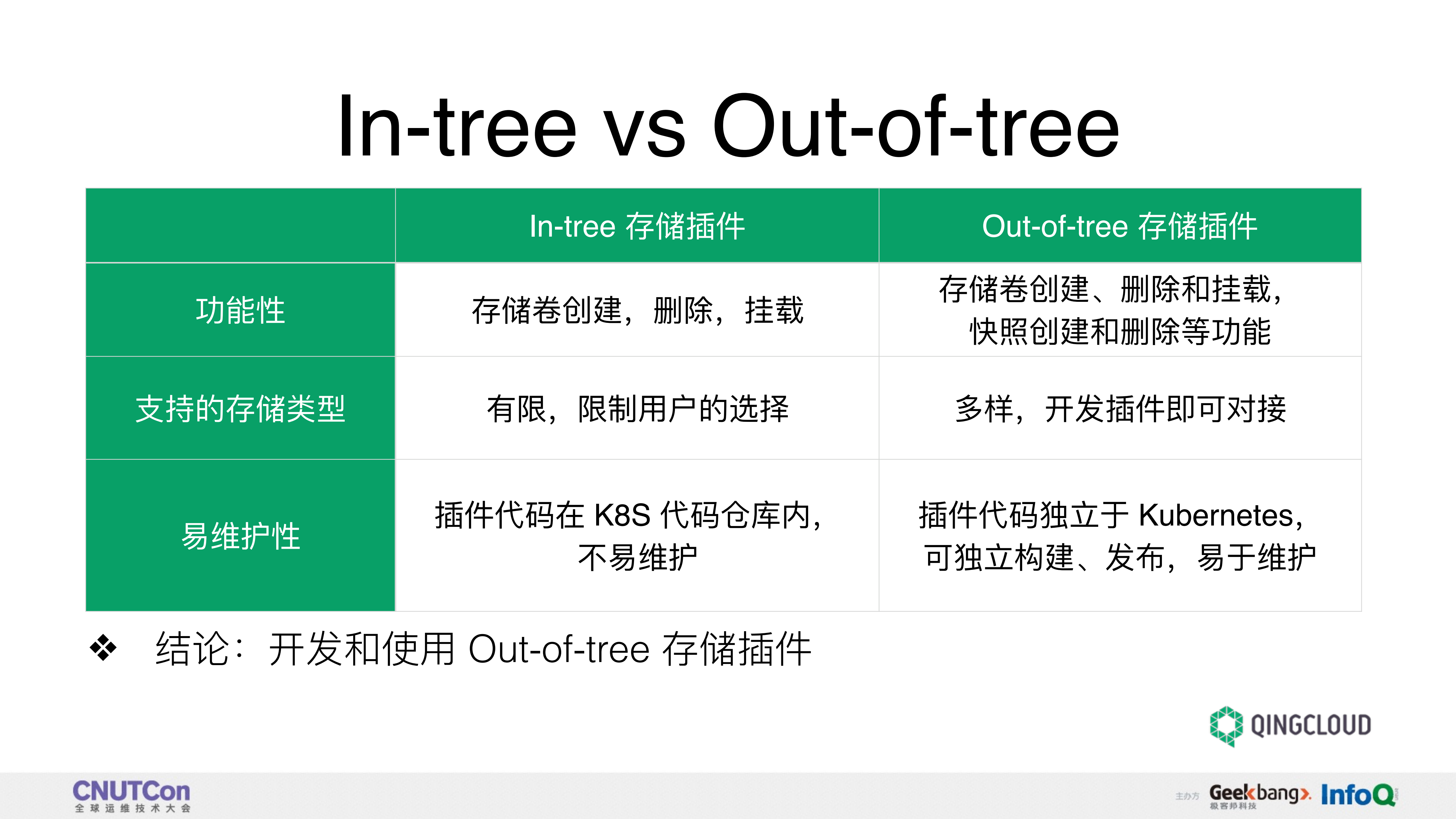 基于CSI的Kubernetes存储插件开发实践_ITIL之家(www.itilzj.com)_.PDF 第5页