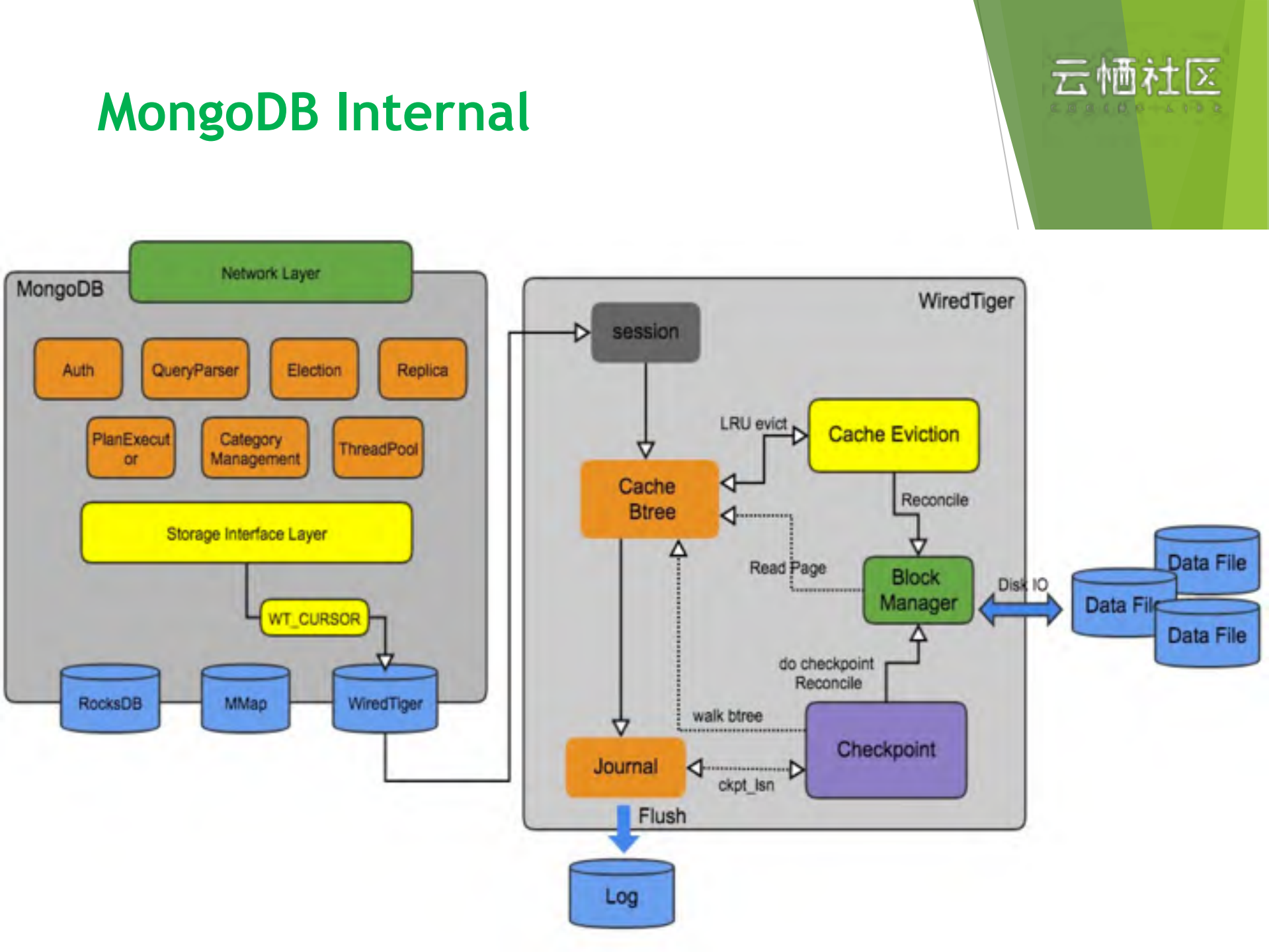Alibaba+Cloud+MongoDB+looks+inside_ITIL之家(www.itilzj.com)_.PDF 第6页