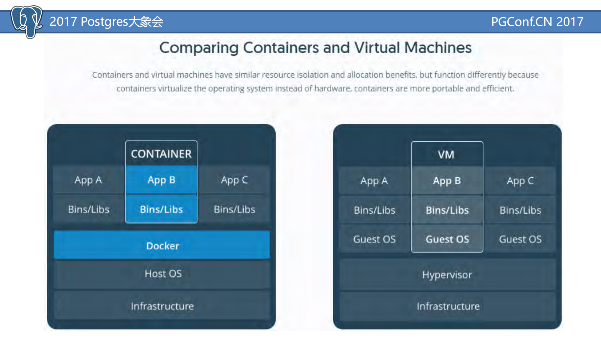 基于Docker+swarm和Rancher来快速实现PG+PAAS私有云服务_ITIL之家(www.itilzj.com)_.PDF 第5页