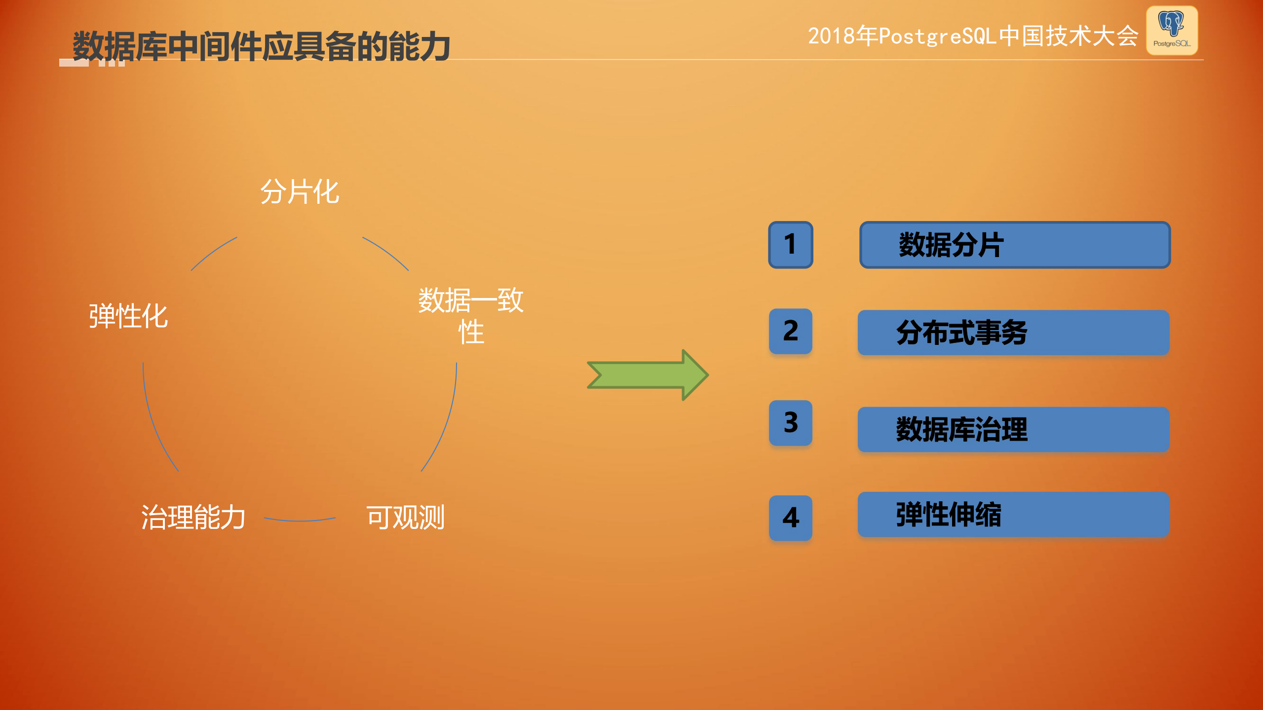 Apache+hardingSphere+云架构演化_ITIL之家(www.itilzj.com)_.PDF 第7页