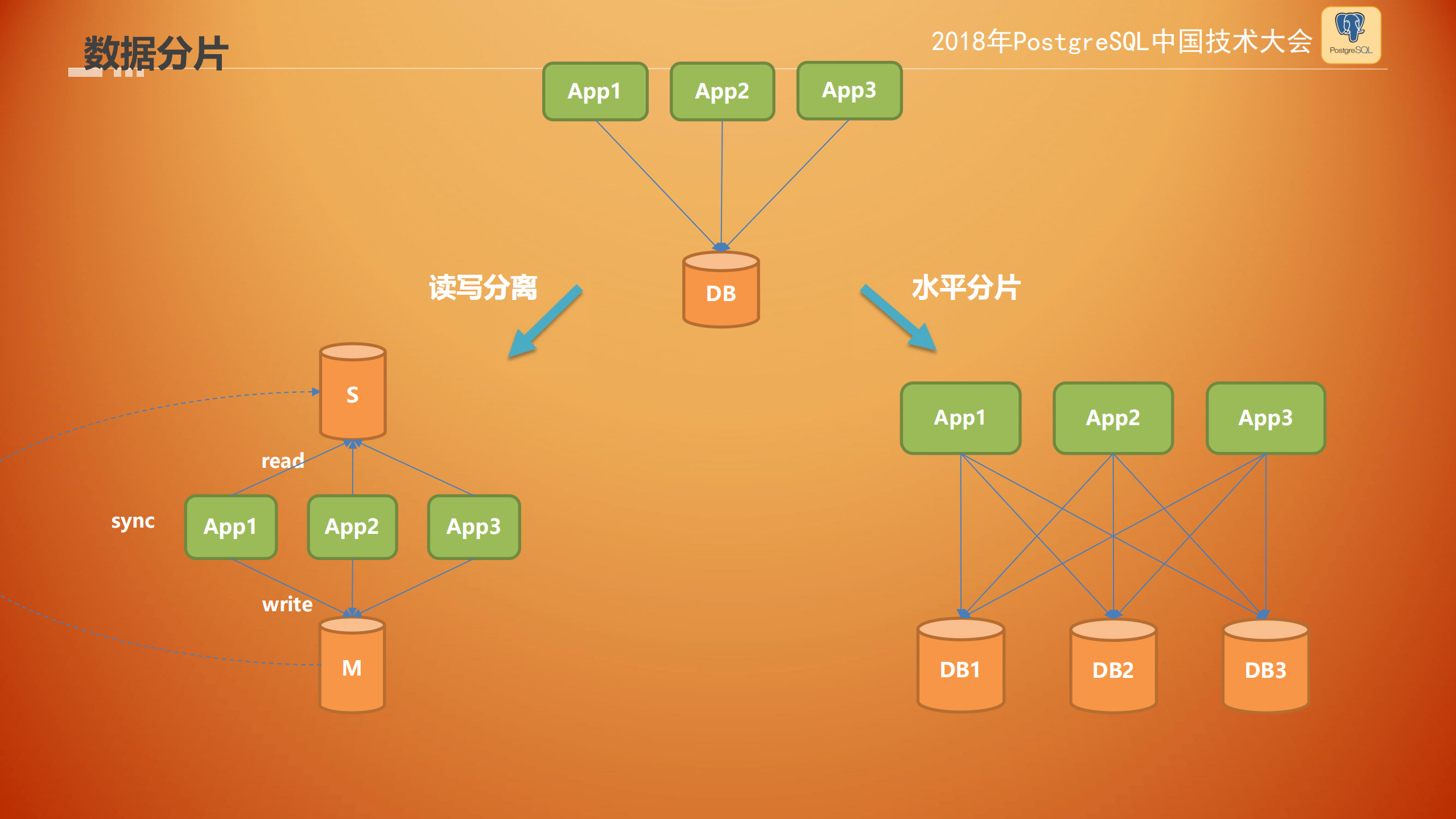 Apache+hardingSphere+云架构演化_ITIL之家(www.itilzj.com)_.PDF 第8页