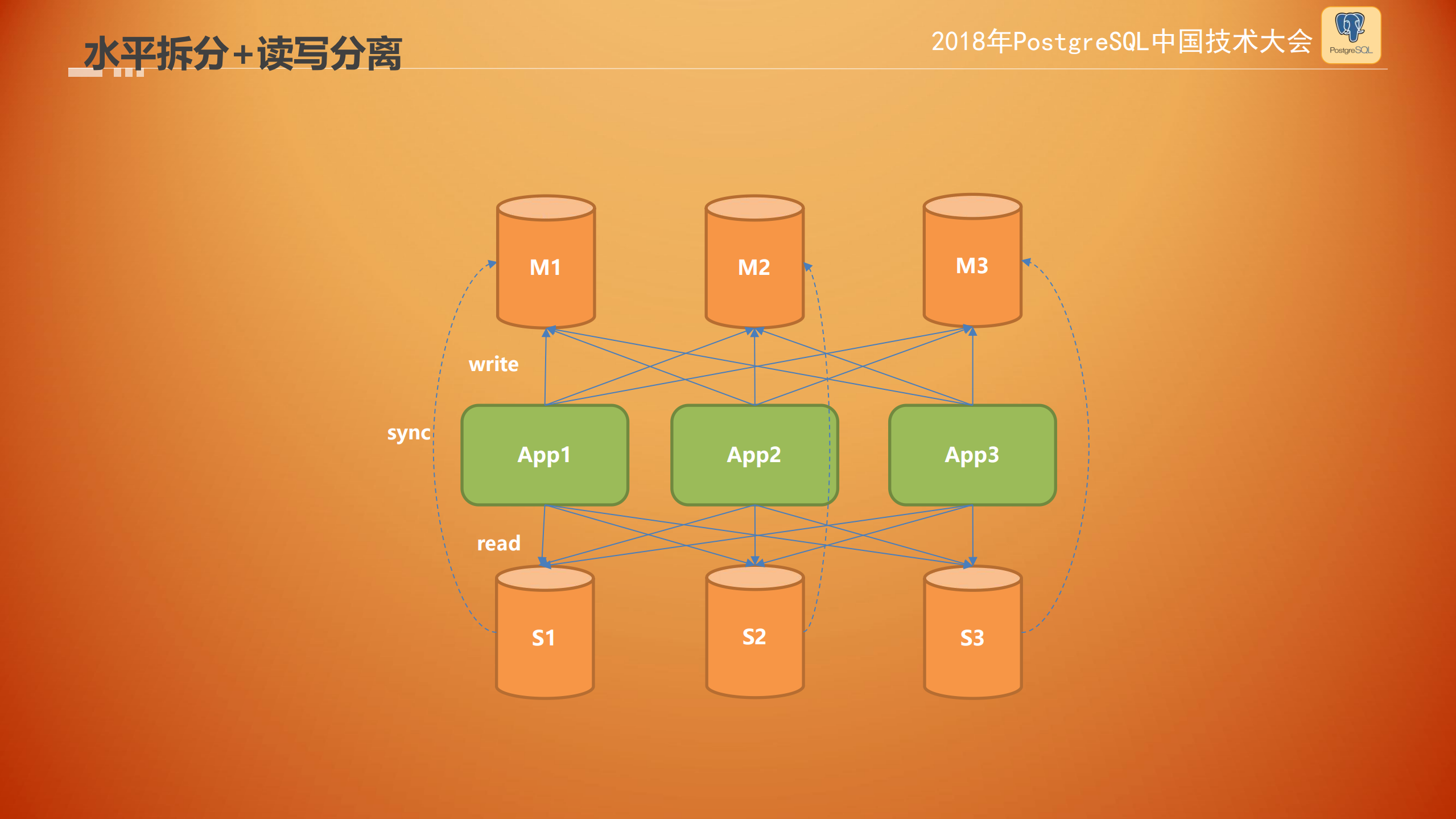 Apache+hardingSphere+云架构演化_ITIL之家(www.itilzj.com)_.PDF 第9页