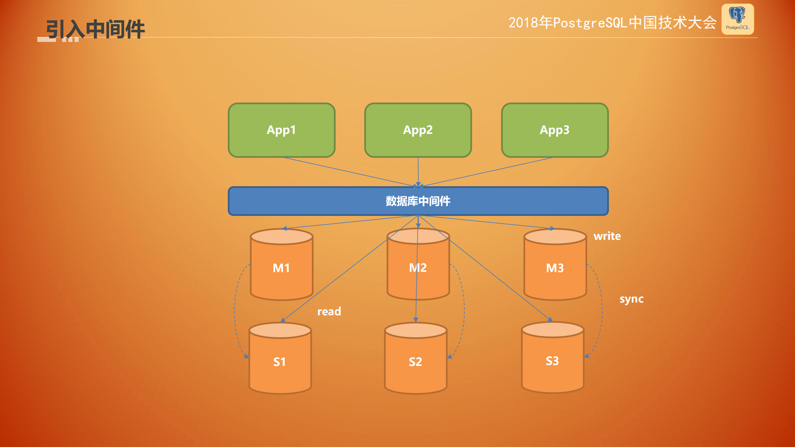 Apache+hardingSphere+云架构演化_ITIL之家(www.itilzj.com)_.PDF 第10页
