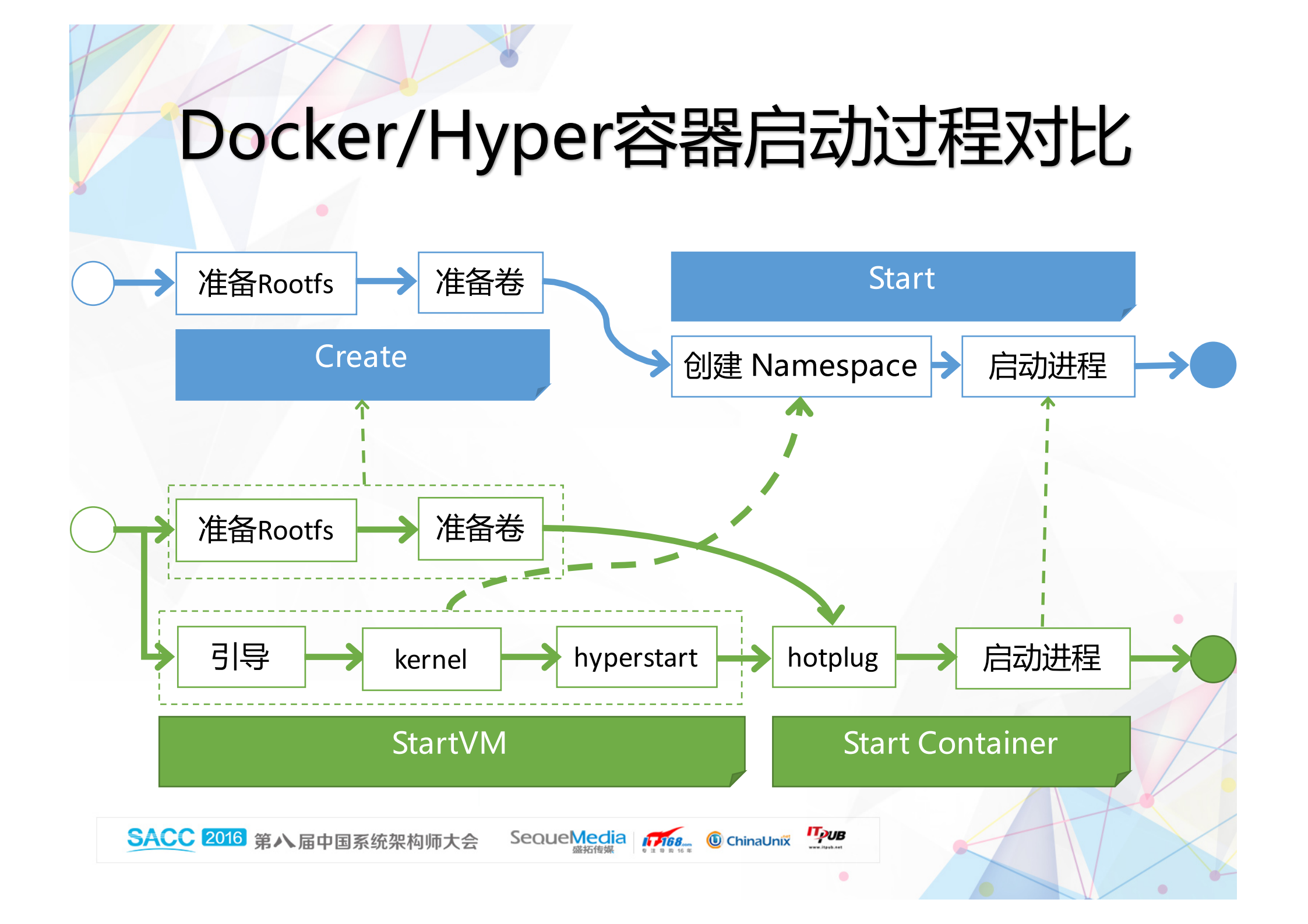 基于Hyper+容器技术的新一代容器云_ITIL之家(www.itilzj.com)_.PDF 第8页