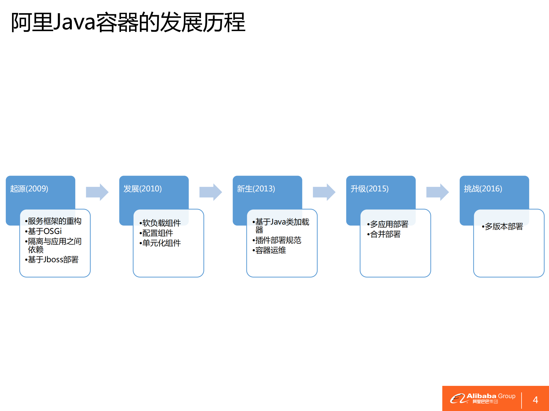 基于Java容器的多应用部署技术实践_ITIL之家(www.itilzj.com)_.PDF 第5页