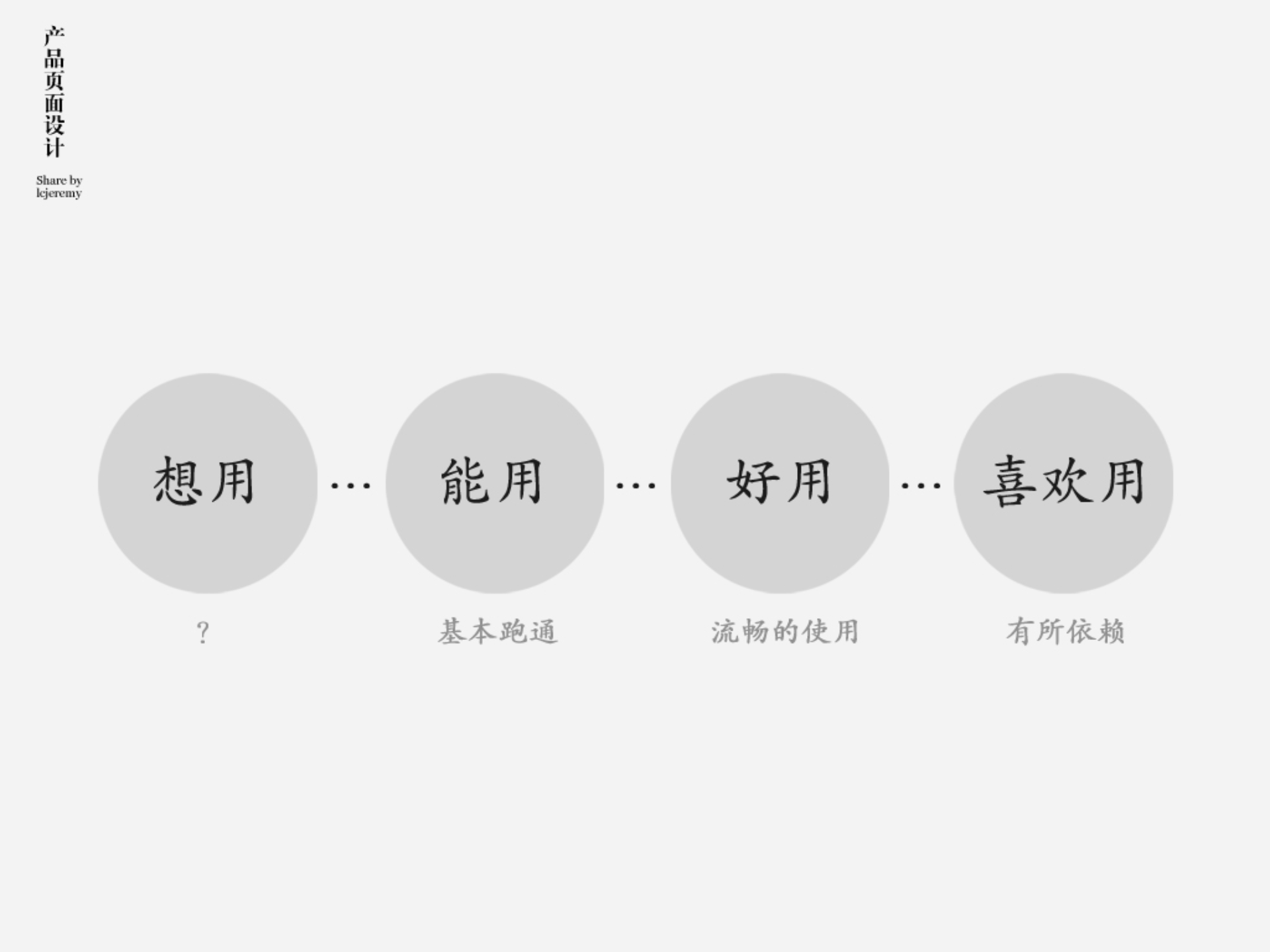 产品页面设计_ITIL之家(www.itilzj.com)_.PPTX 第5页