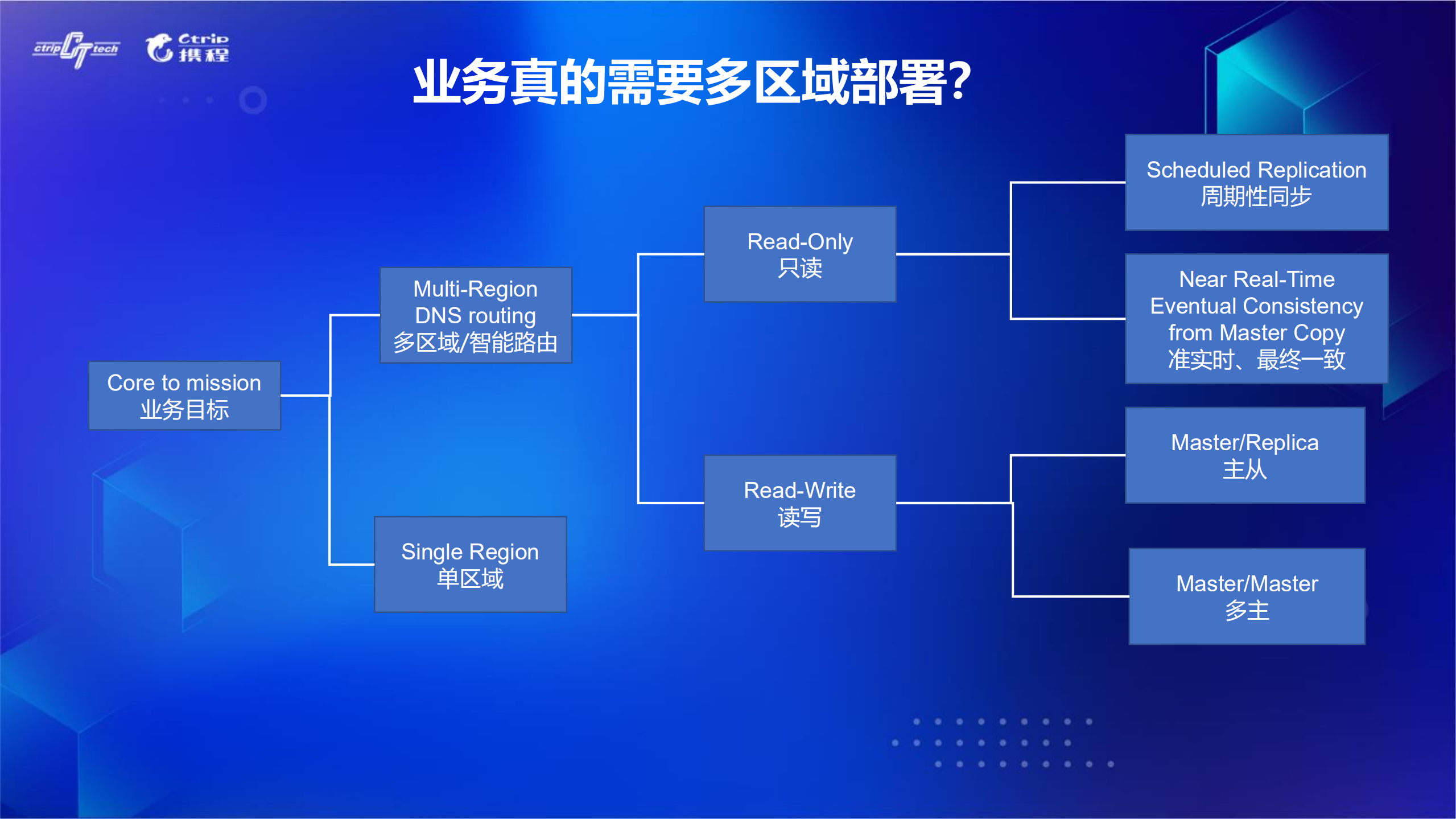 AWS如何实现数据跨区域同步_ITIL之家(www.itilzj.com)_.PDF 第5页