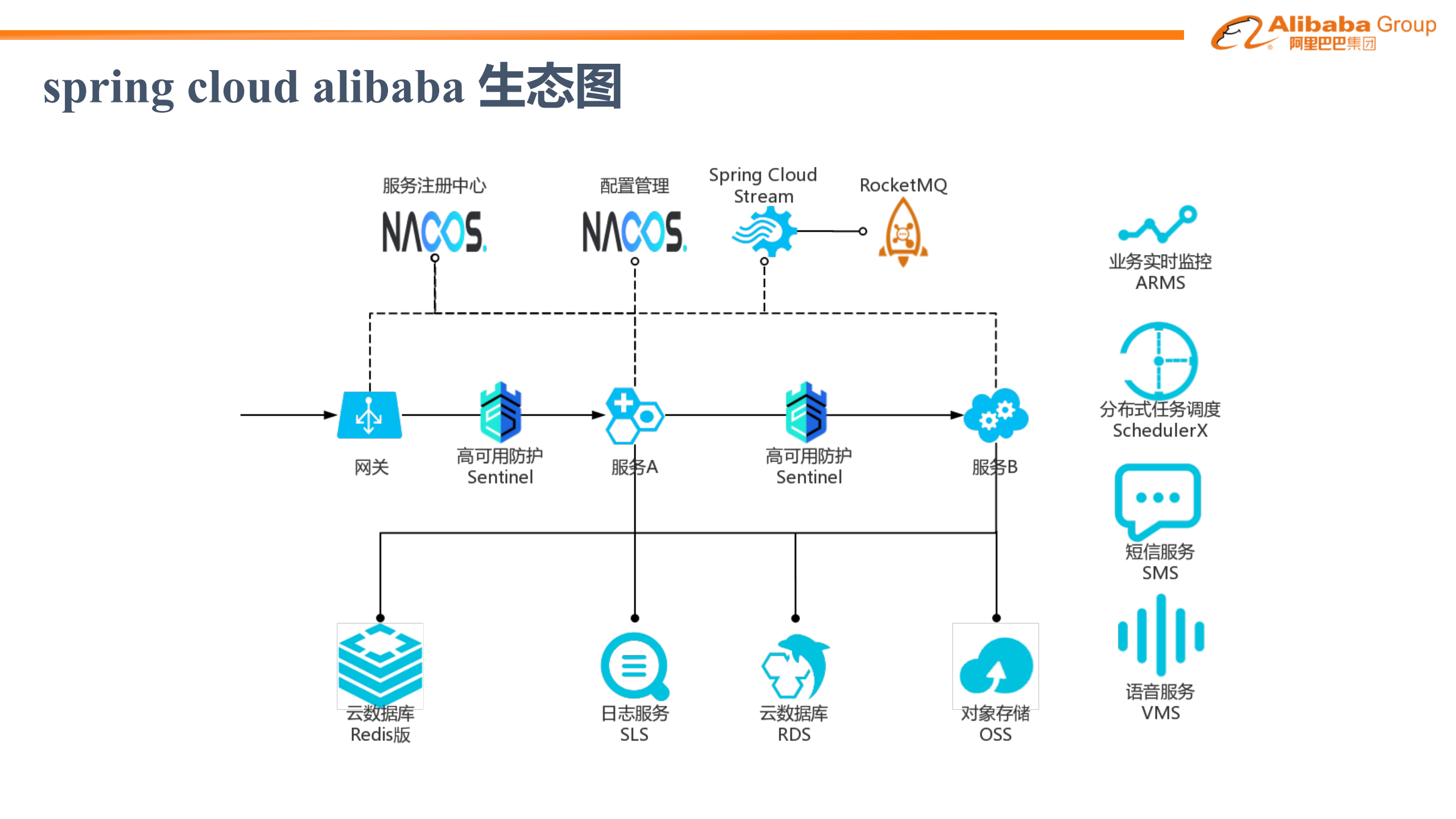 Spring+cloud+alibaba开源项目分享_ITIL之家(www.itilzj.com)_.PDF 第7页