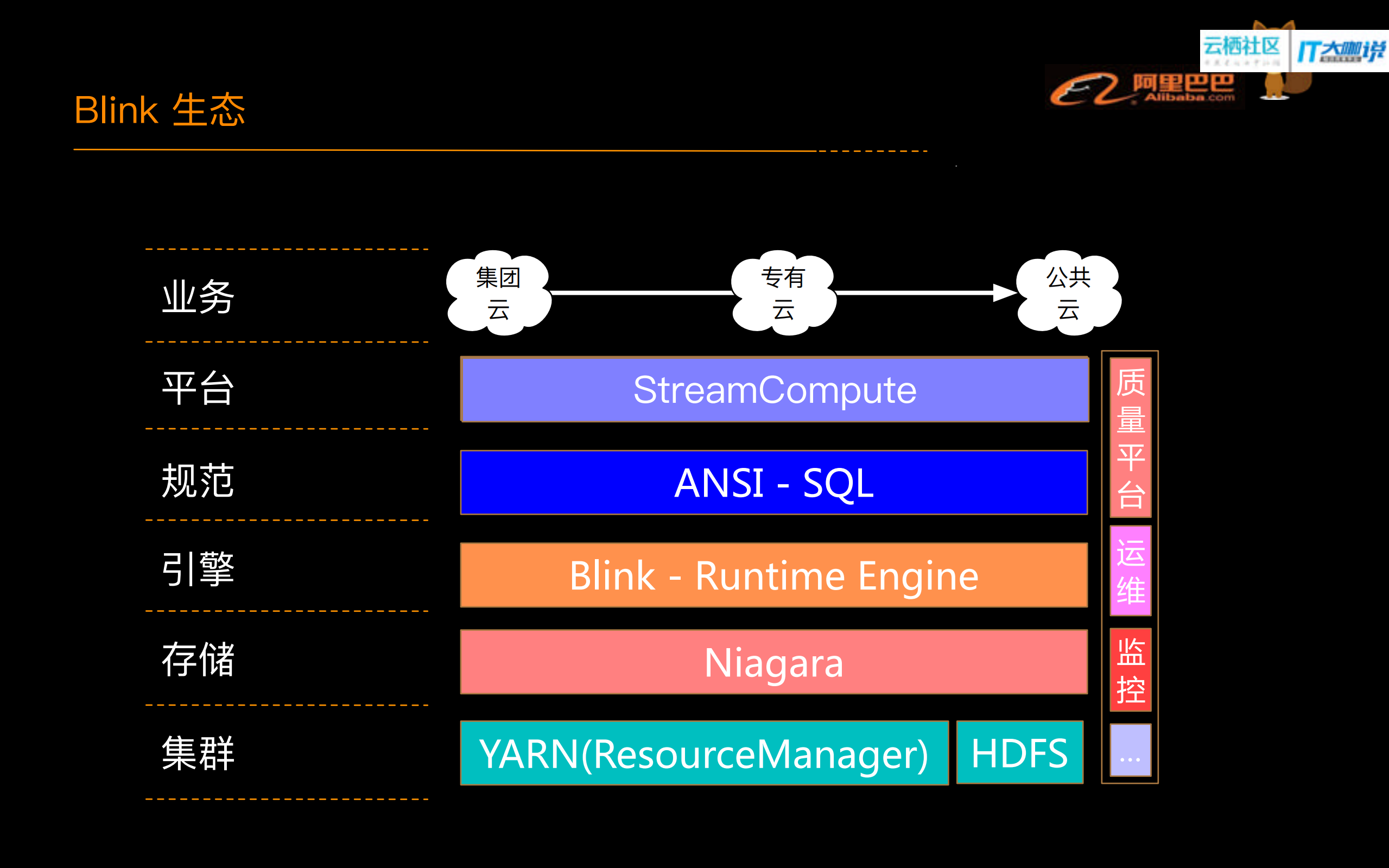 Blink+SQL关键技术及实现原理_ITIL之家(www.itilzj.com)_.PDF 第4页