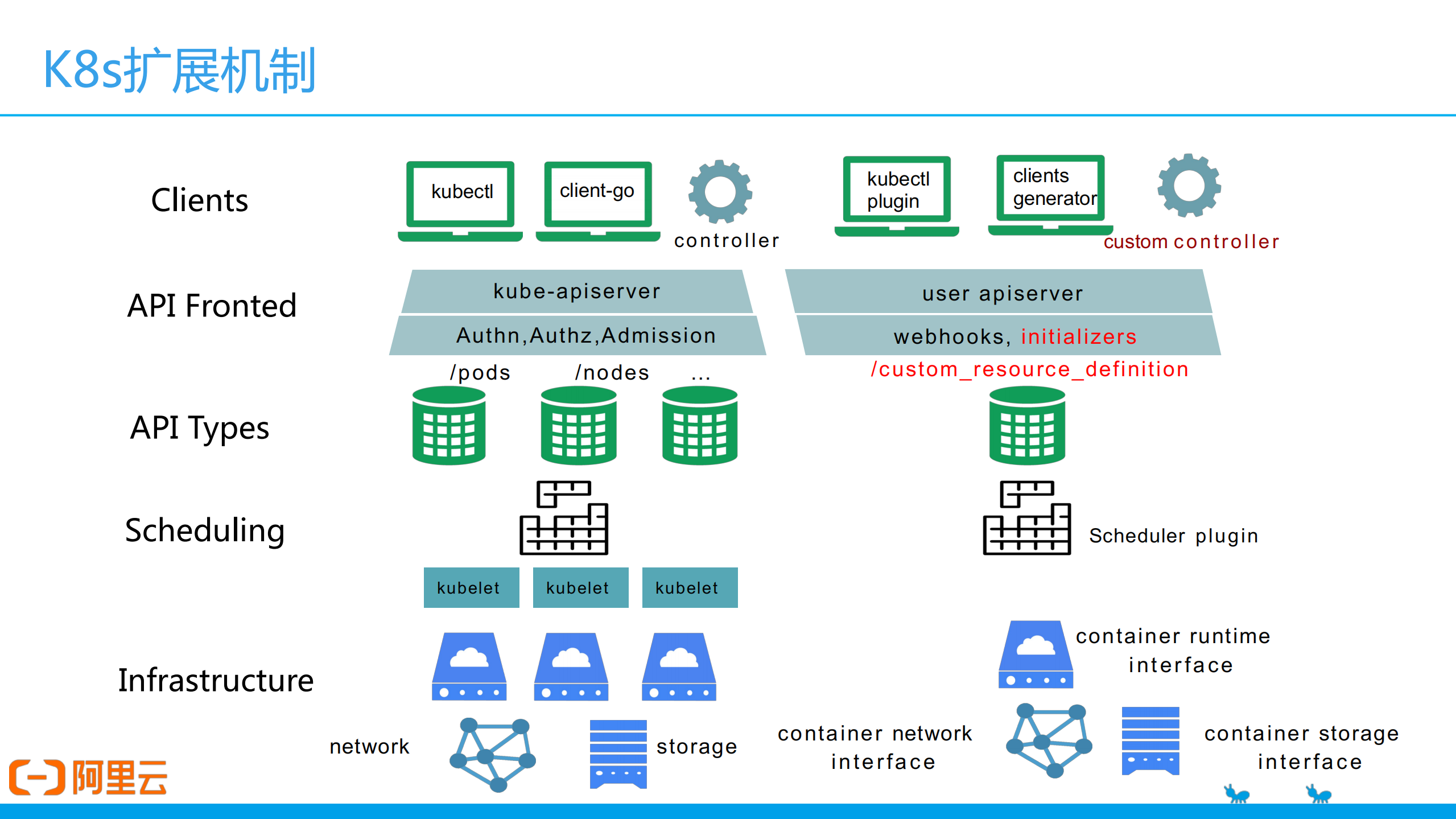 基于K8s扩展机制实现PaaS平台云原生演进_ITIL之家(www.itilzj.com)_.PDF 第7页