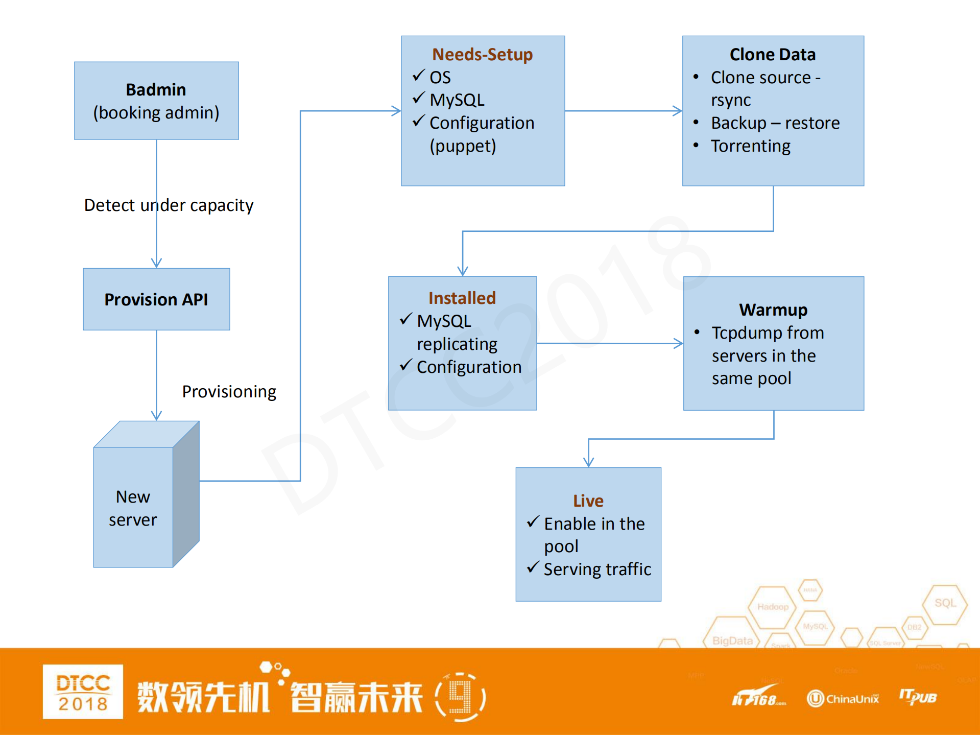 Booking.com+MySQL数据库架构_ITIL之家(www.itilzj.com)_.PDF 第10页