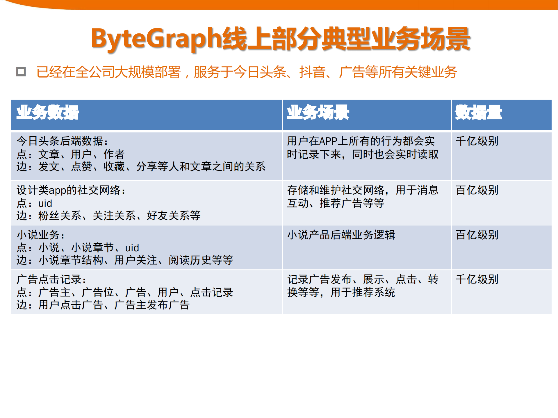 ByteGraph字节跳动自研万亿级图数据库_ITIL之家(www.itilzj.com)_.PDF 第4页