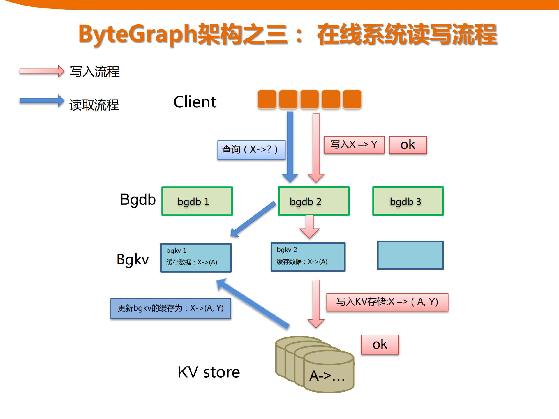 ByteGraph字节跳动自研万亿级图数据库_ITIL之家(www.itilzj.com)_.PDF 第8页
