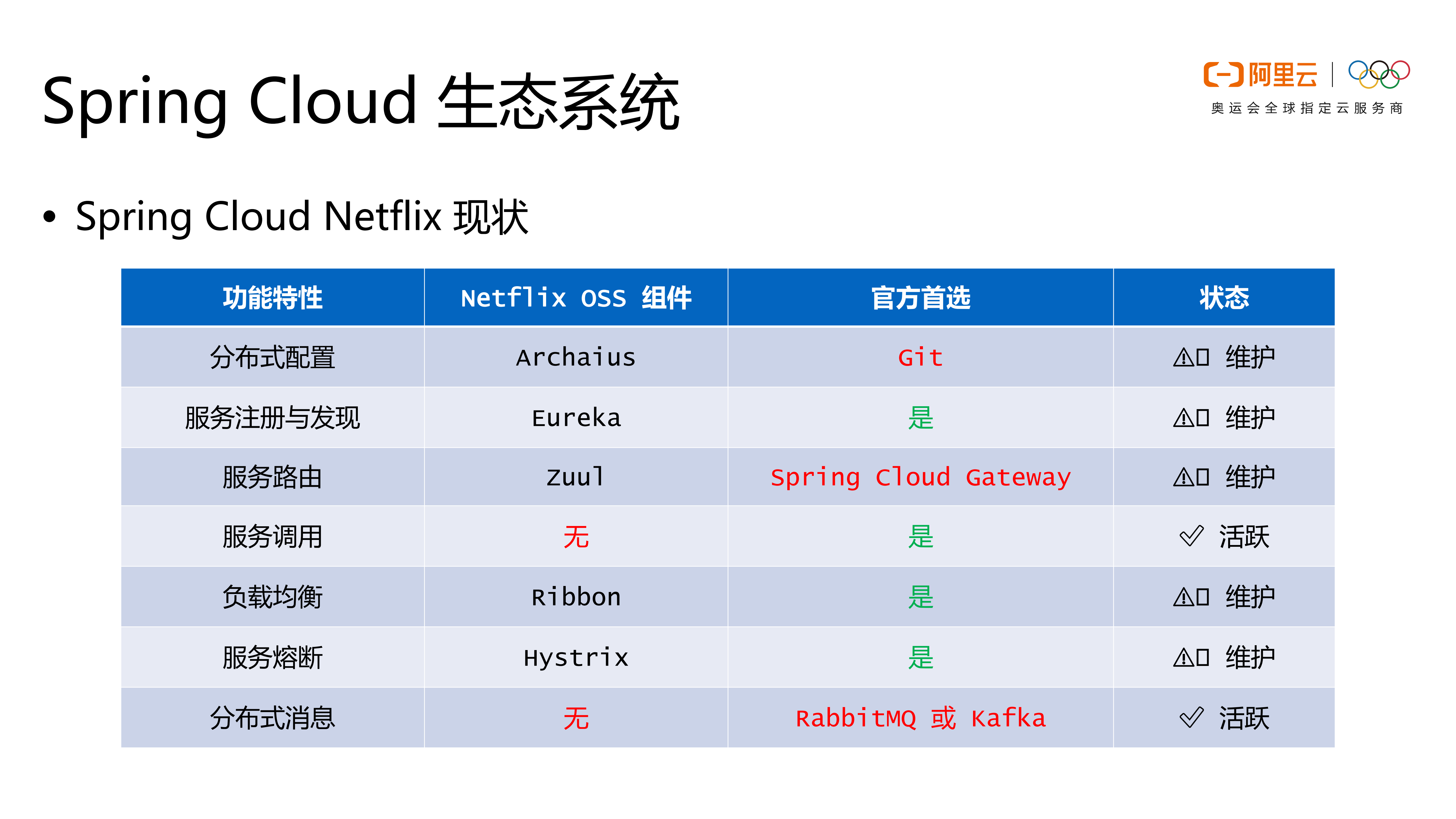 Spring+Cloud+Alibaba+重新定义+Java+CloudNative_ITIL之家(www.itilzj.com)_.PDF 第10页