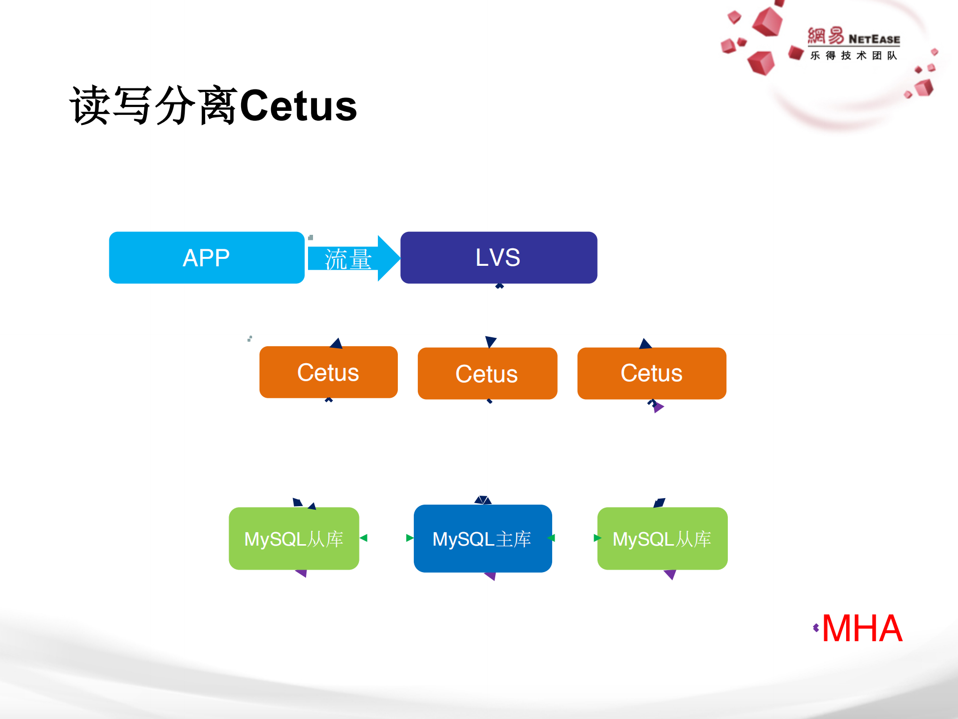 Cetus在网易的实践_ITIL之家(www.itilzj.com)_.PDF 第4页