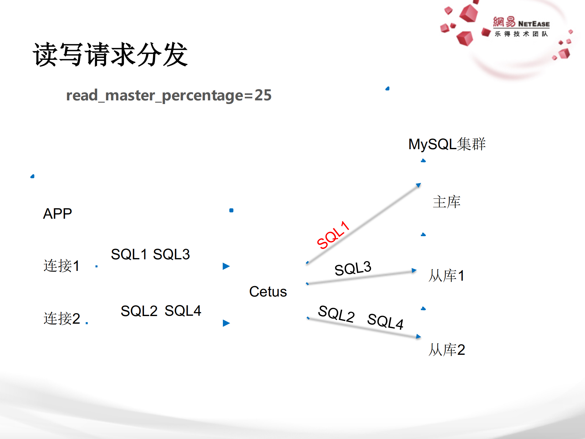 Cetus在网易的实践_ITIL之家(www.itilzj.com)_.PDF 第7页