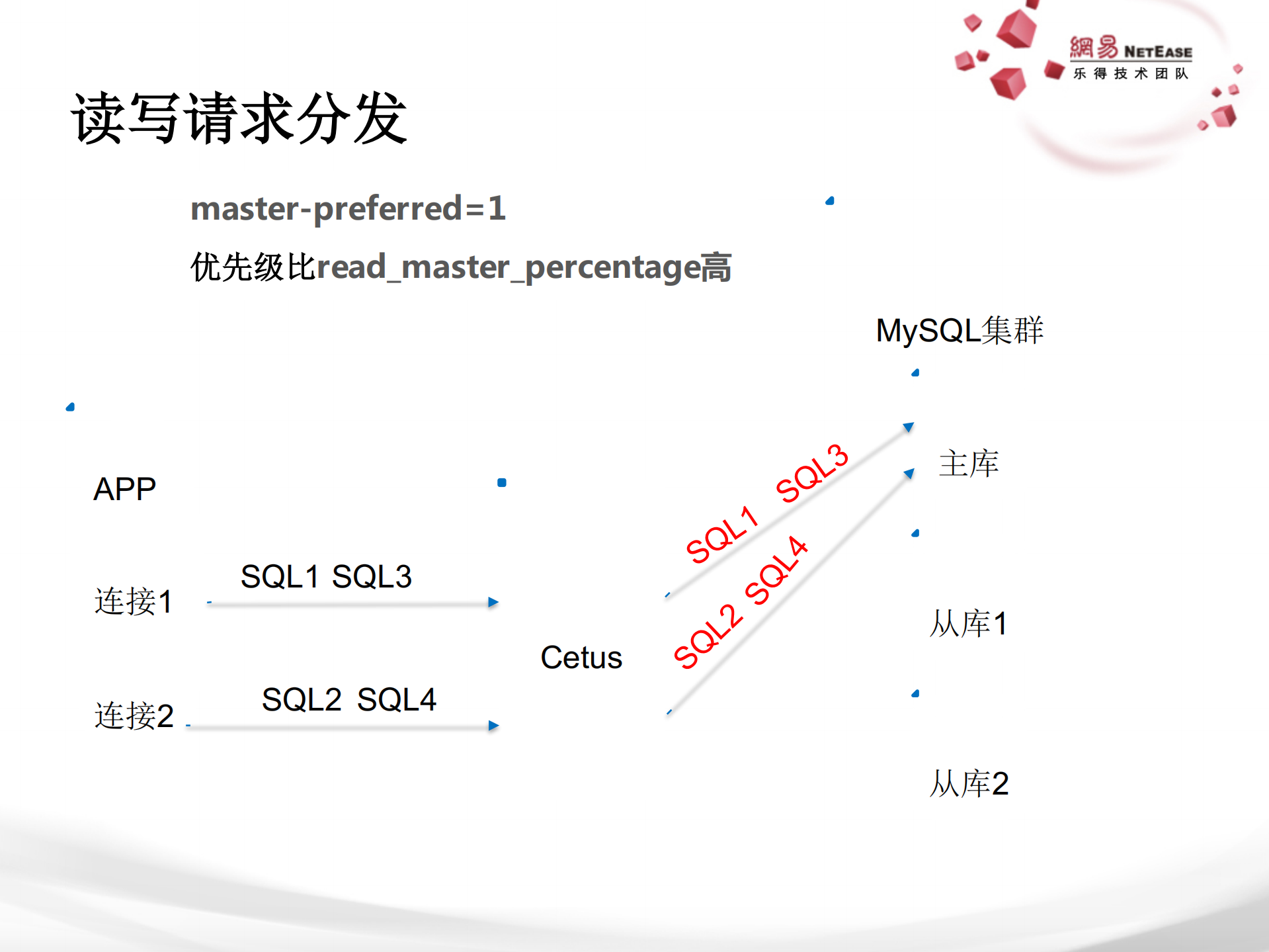 Cetus在网易的实践_ITIL之家(www.itilzj.com)_.PDF 第8页