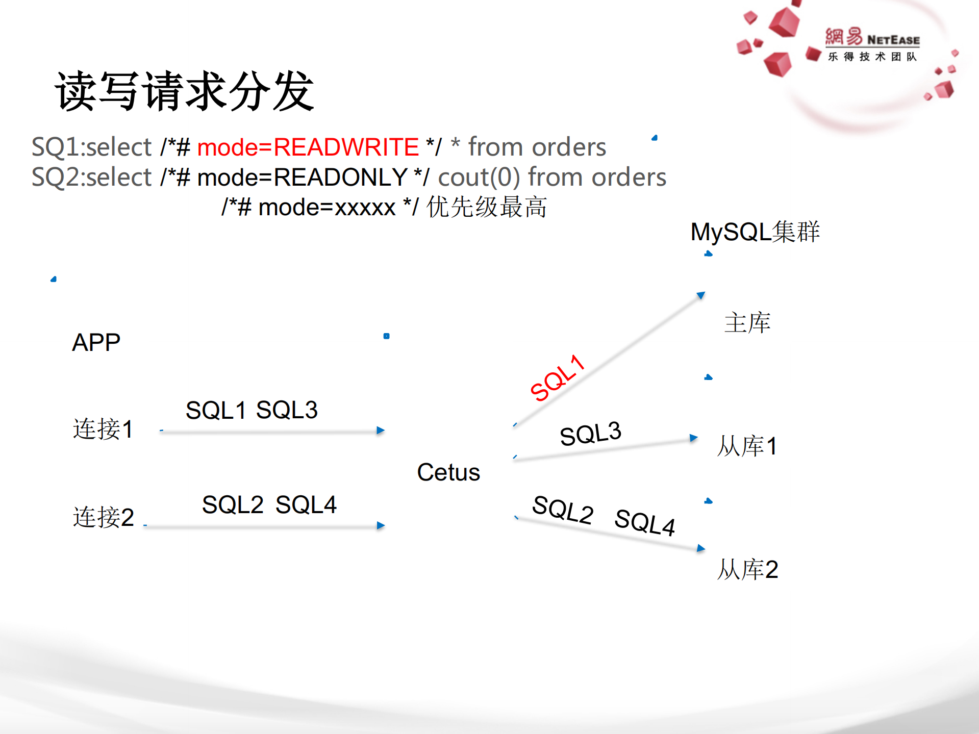 Cetus在网易的实践_ITIL之家(www.itilzj.com)_.PDF 第9页